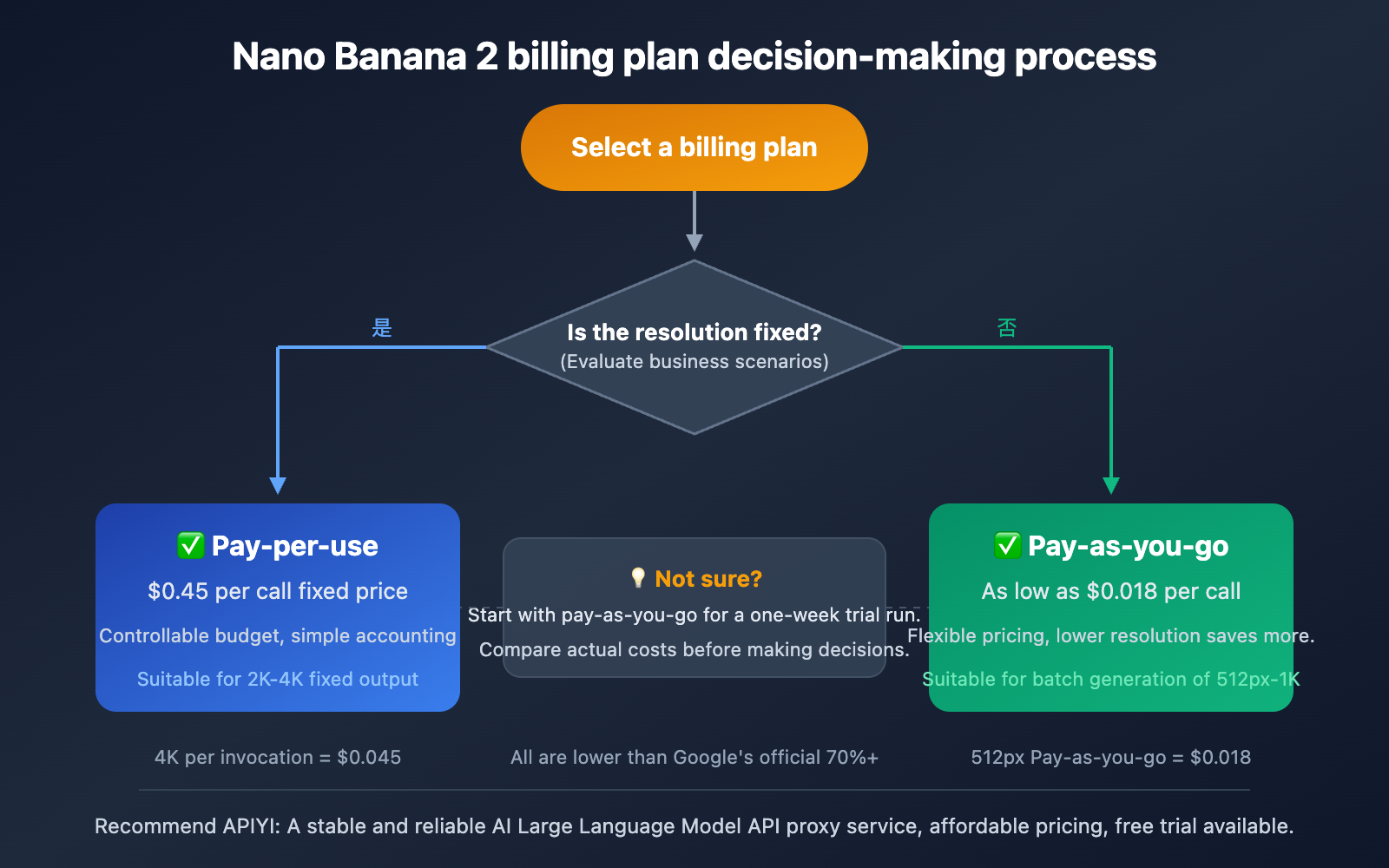nano-banana-2-price-adjustment-api-guide-en 图示