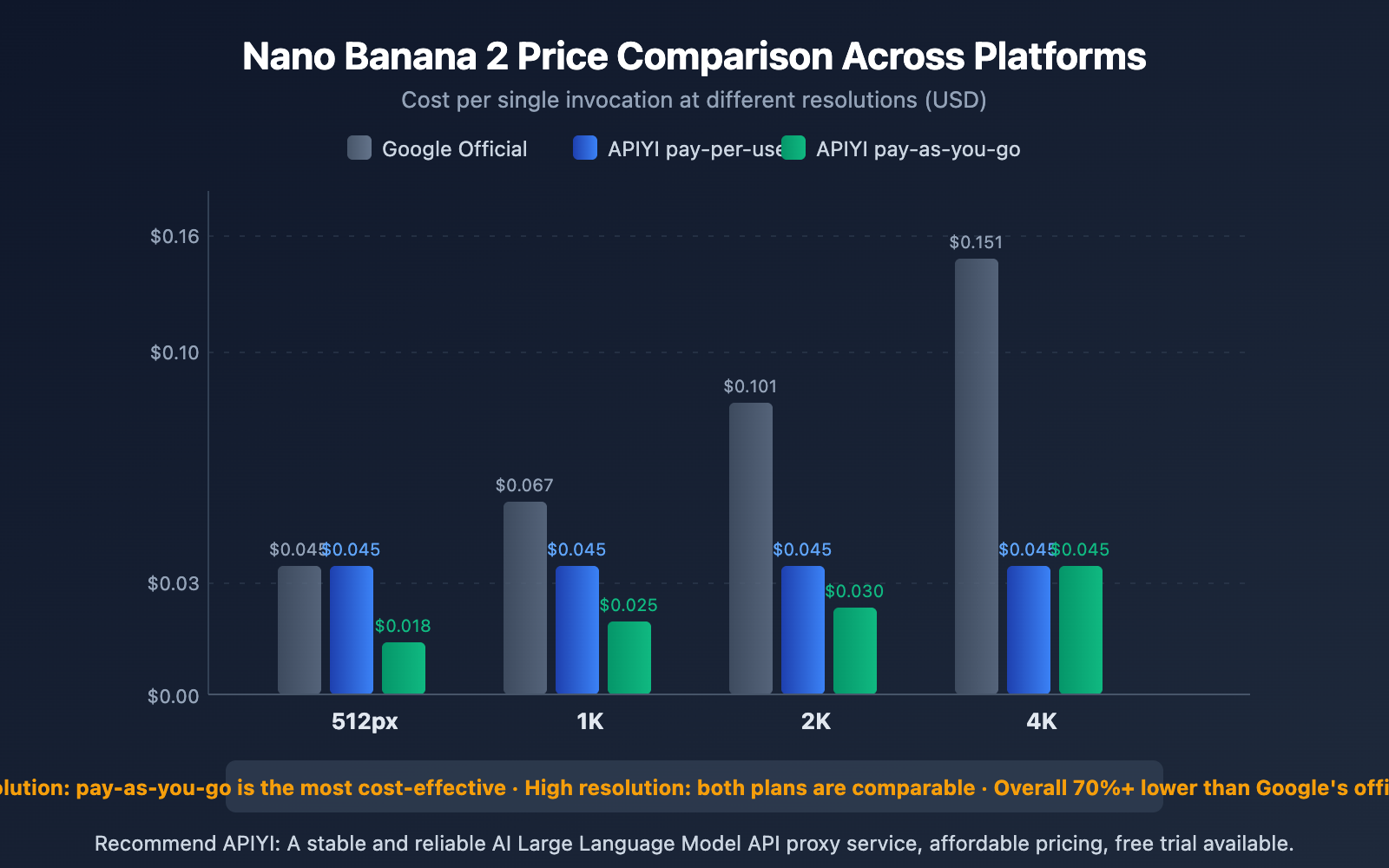 nano-banana-2-price-adjustment-api-guide-en 图示