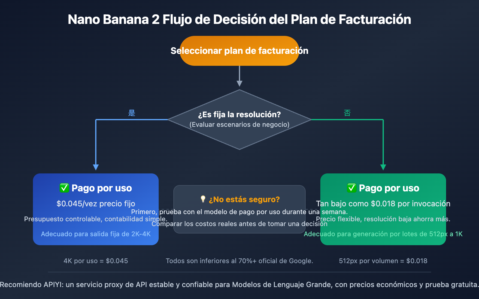nano-banana-2-price-adjustment-api-guide-es 图示