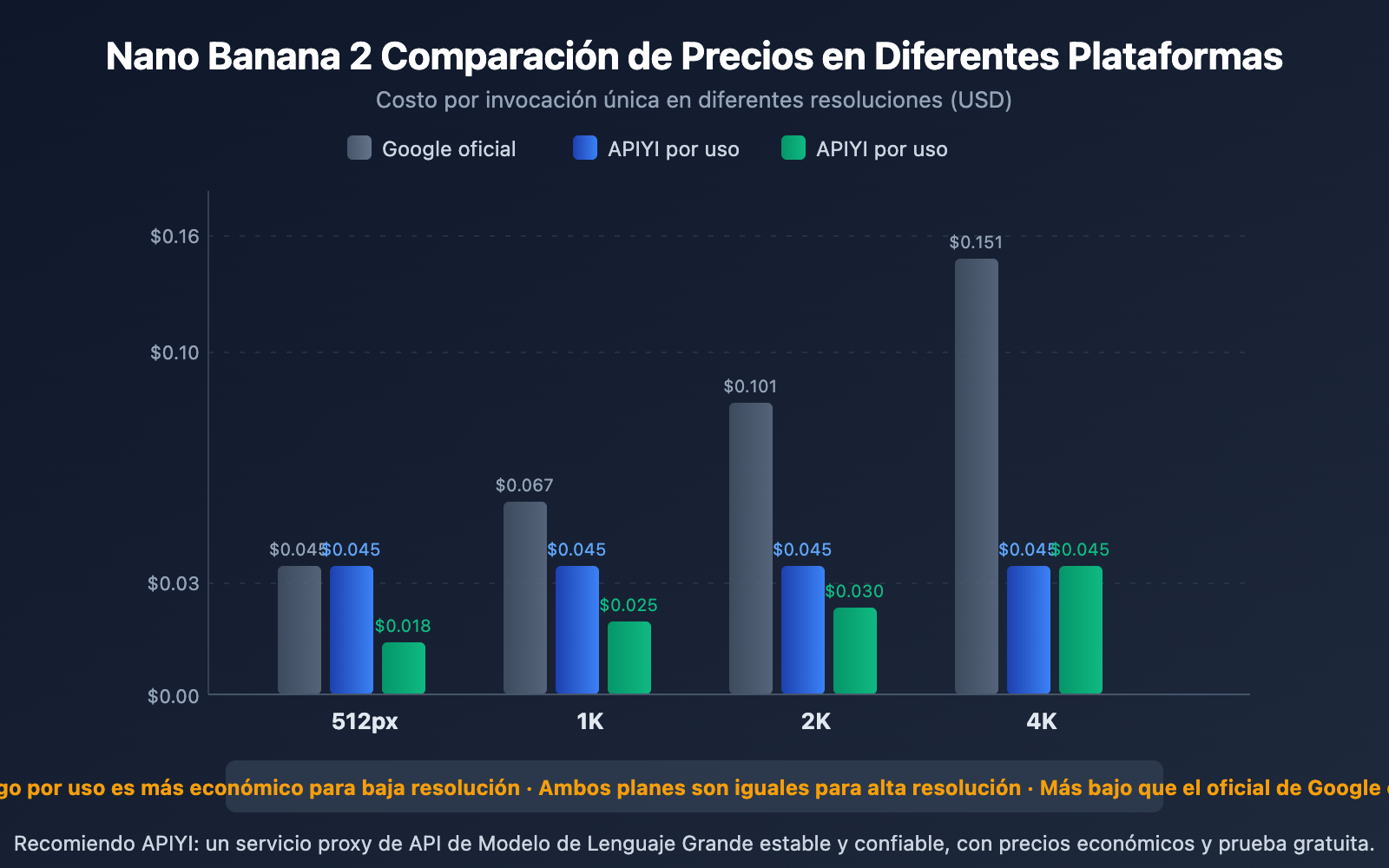 nano-banana-2-price-adjustment-api-guide-es 图示