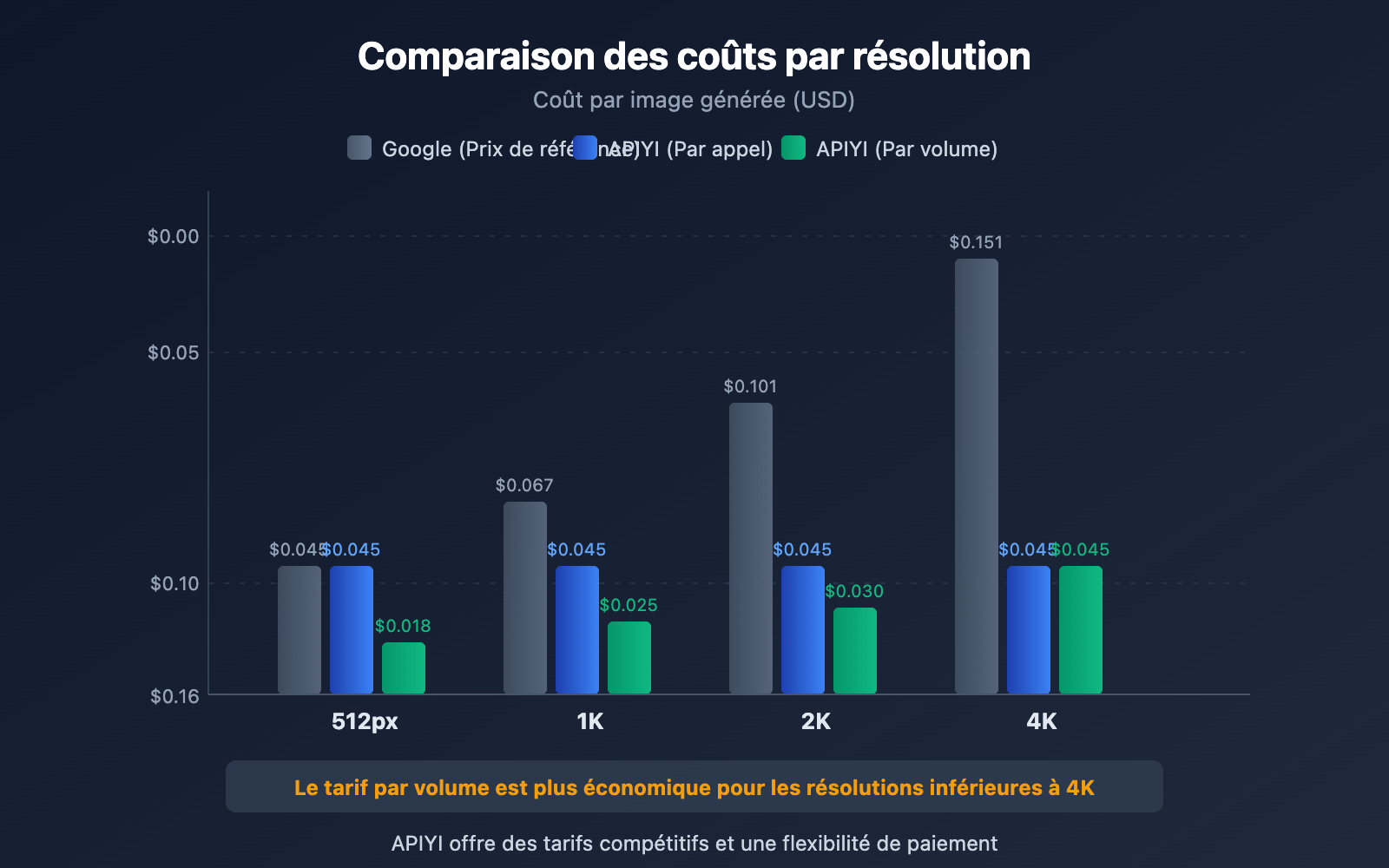 nano-banana-2-price-adjustment-api-guide-fr 图示
