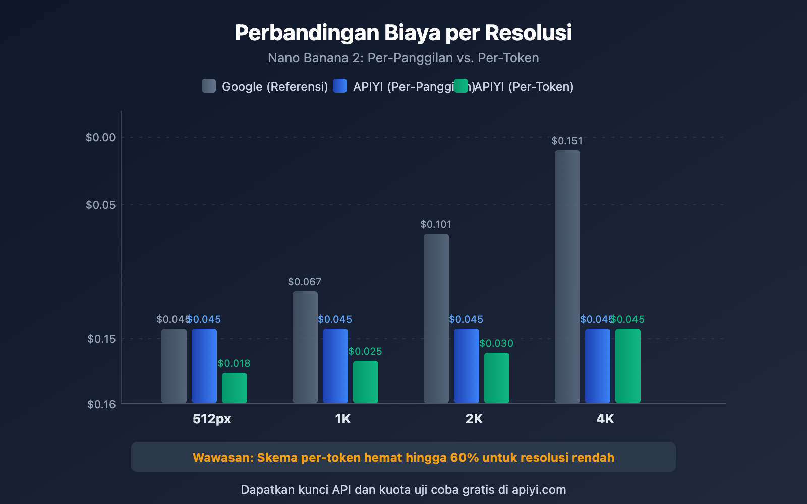nano-banana-2-price-adjustment-api-guide-id 图示