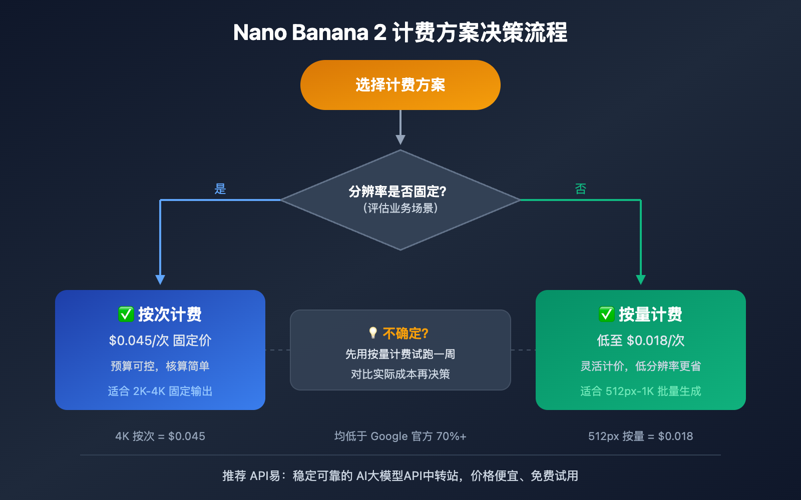 nano-banana-2-price-adjustment-api-guide 图示
