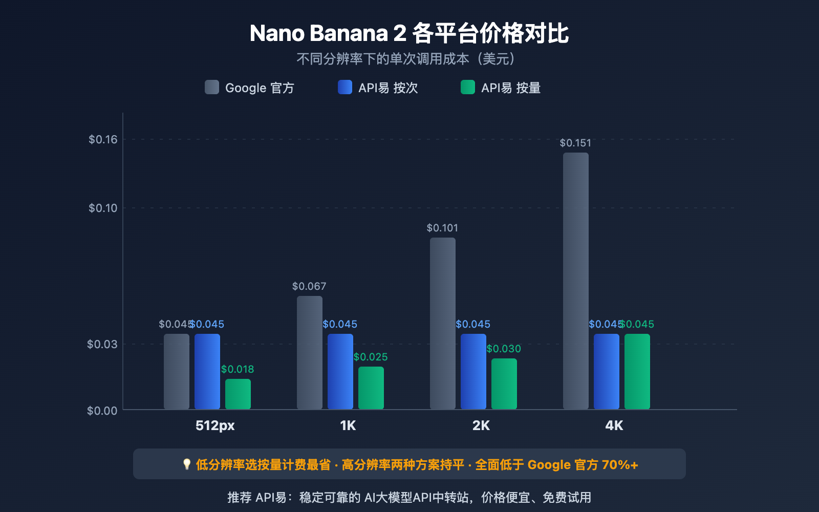 nano-banana-2-price-adjustment-api-guide 图示