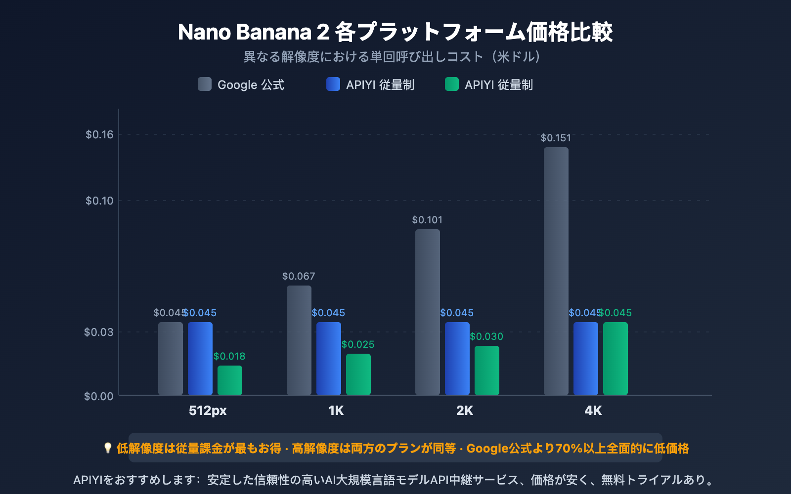 nano-banana-2-price-adjustment-api-guide-ja 图示