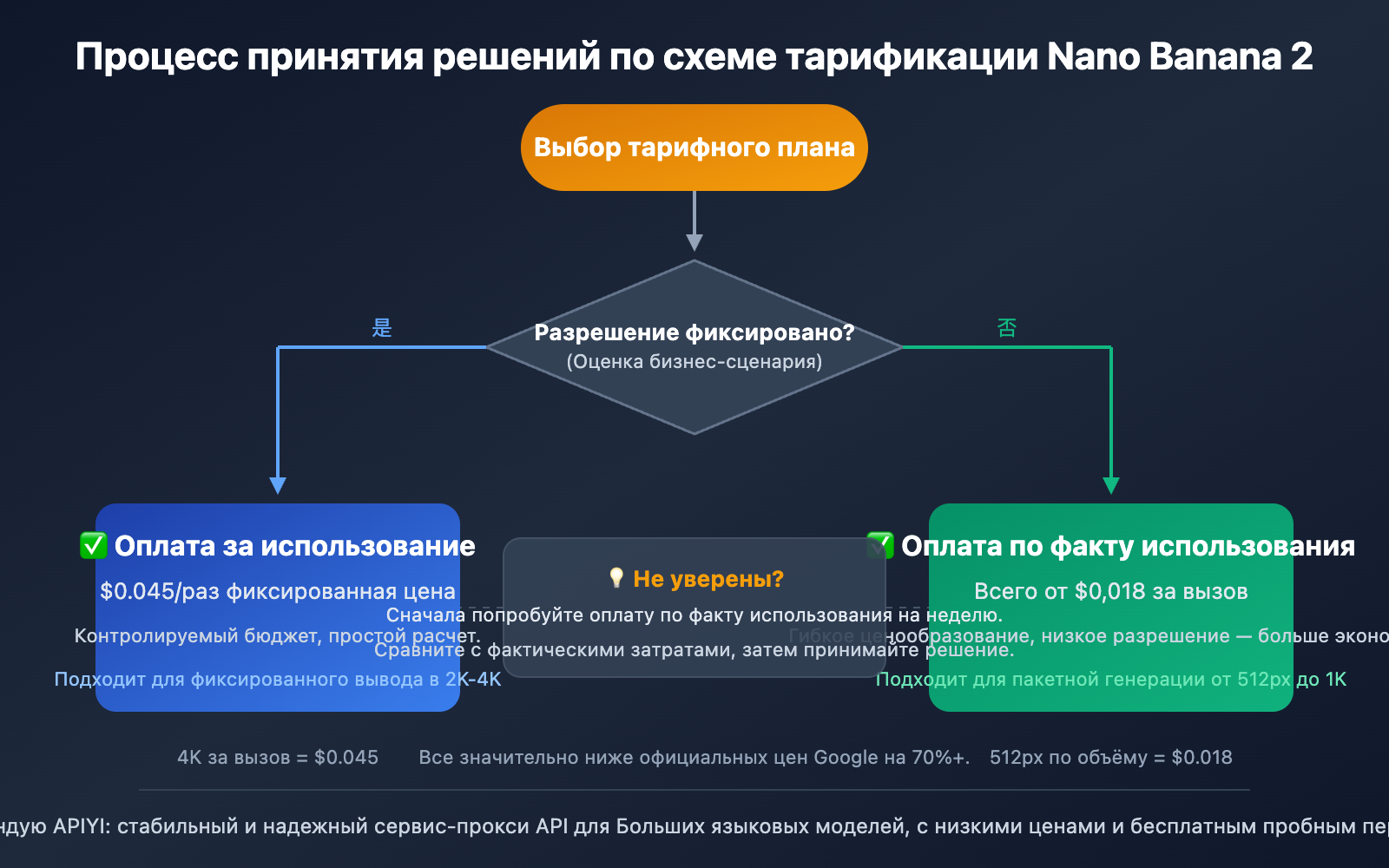 nano-banana-2-price-adjustment-api-guide-ru 图示