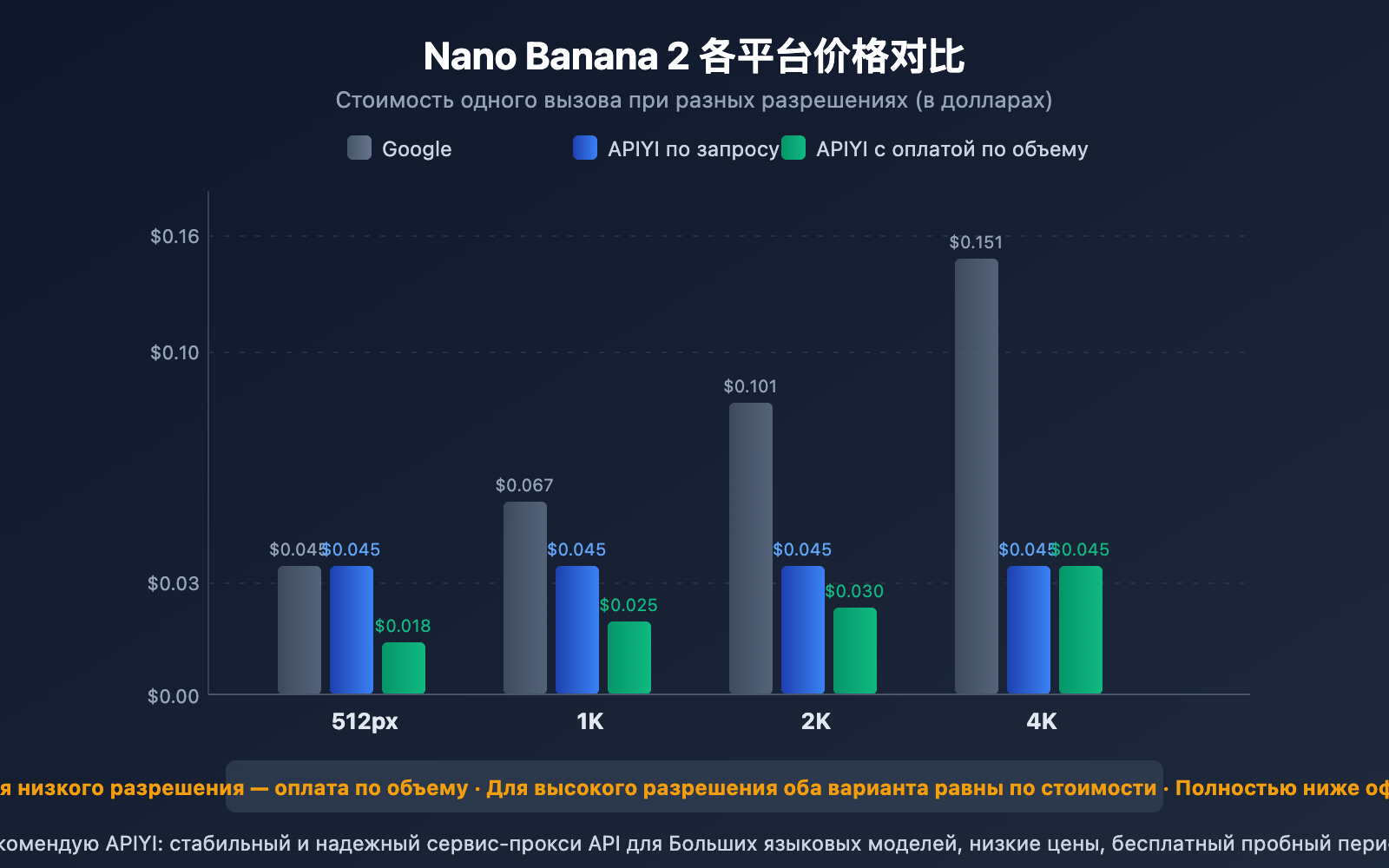 nano-banana-2-price-adjustment-api-guide-ru 图示