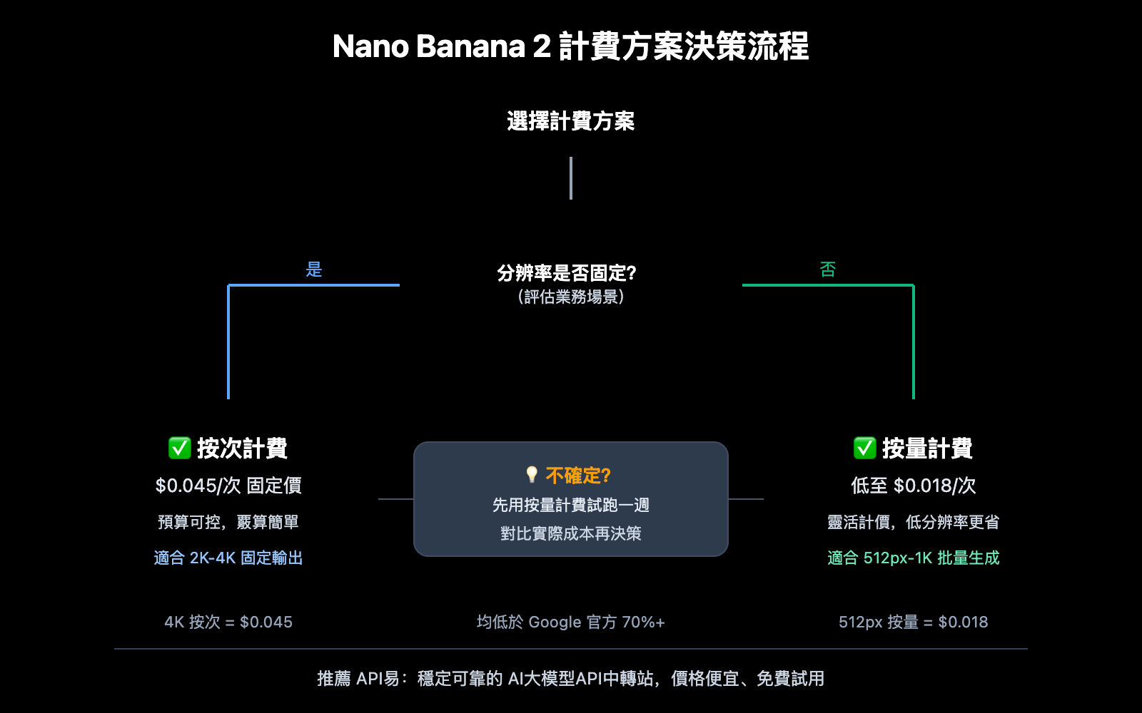nano-banana-2-price-adjustment-api-guide-zh-hant 图示