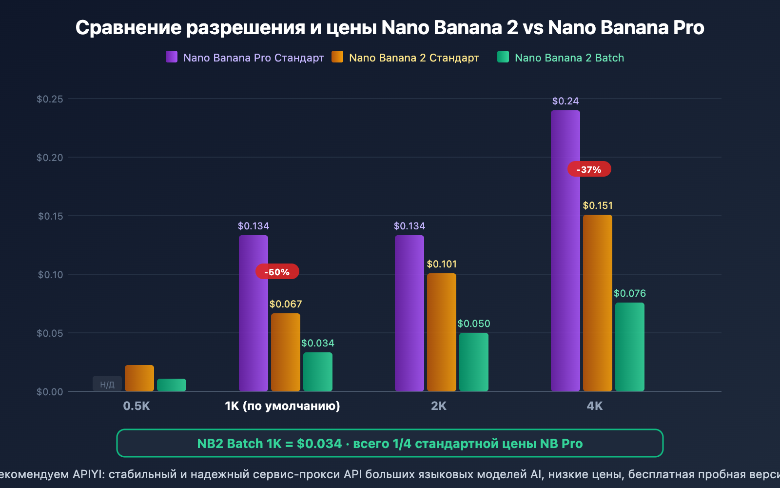 nano-banana-2-pricing-guide-official-google-api-ru 图示