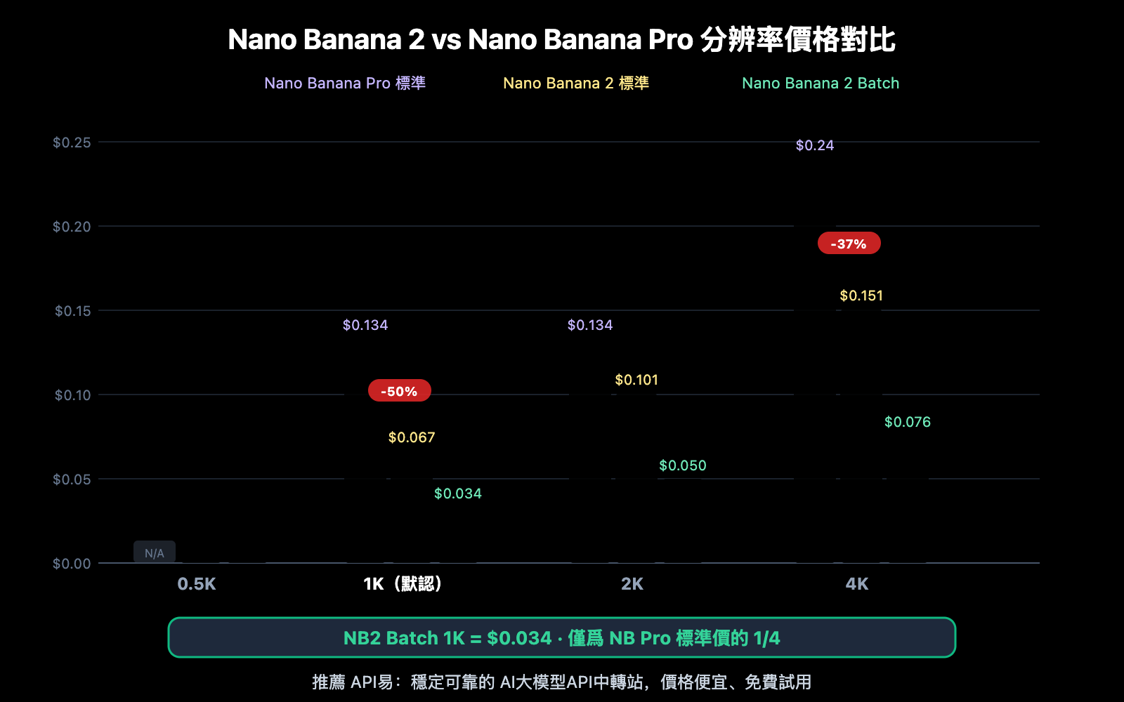 nano-banana-2-pricing-guide-official-google-api-zh-hant 图示