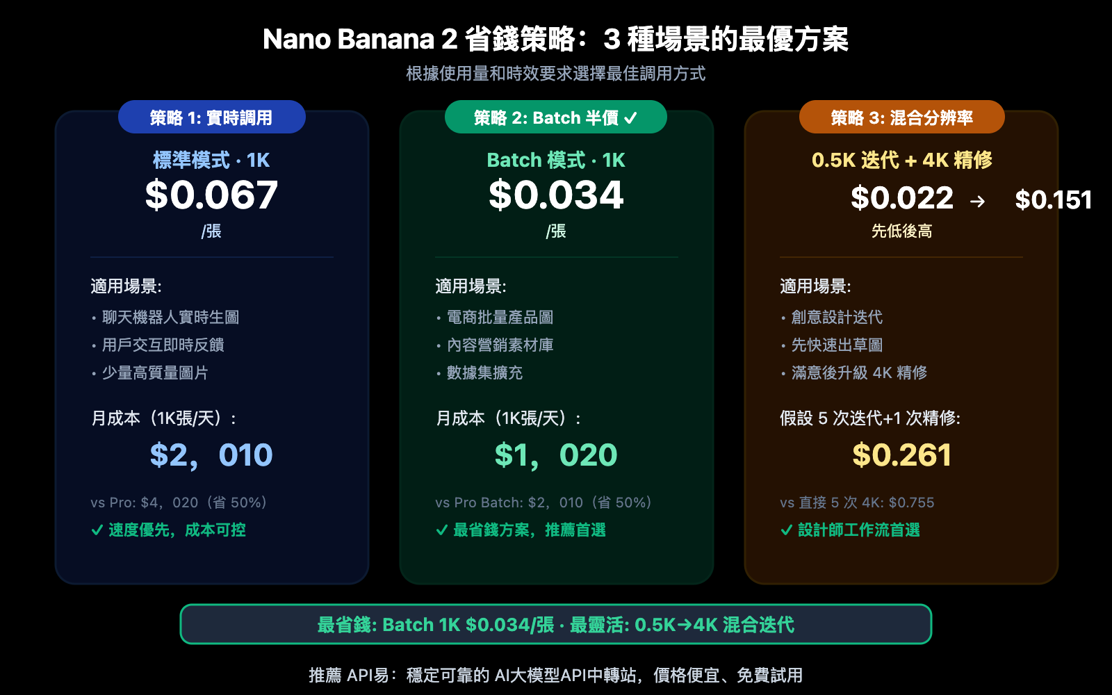 nano-banana-2-pricing-guide-official-google-api-zh-hant 图示