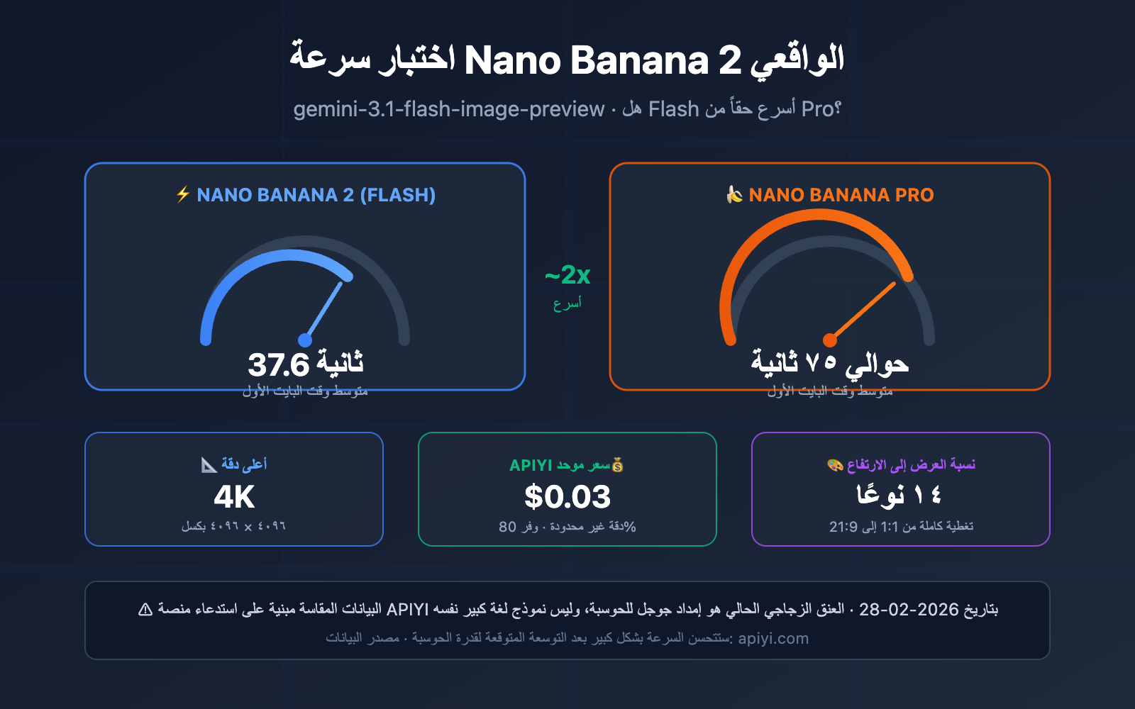 nano-banana-2-speed-test-2k-4k-image-generation-guide-ar 图示