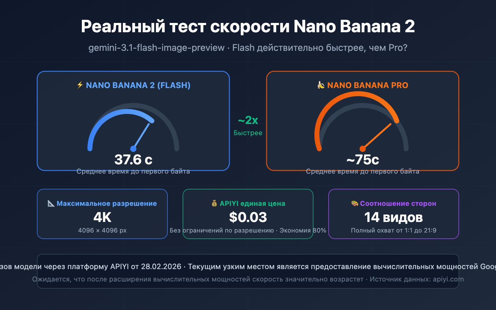 nano-banana-2-speed-test-2k-4k-image-generation-guide-ru 图示