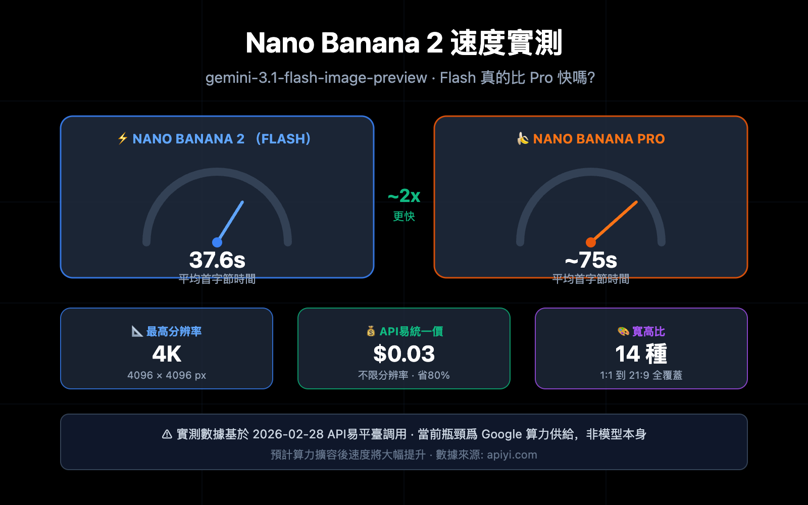 nano-banana-2-speed-test-2k-4k-image-generation-guide-zh-hant 图示