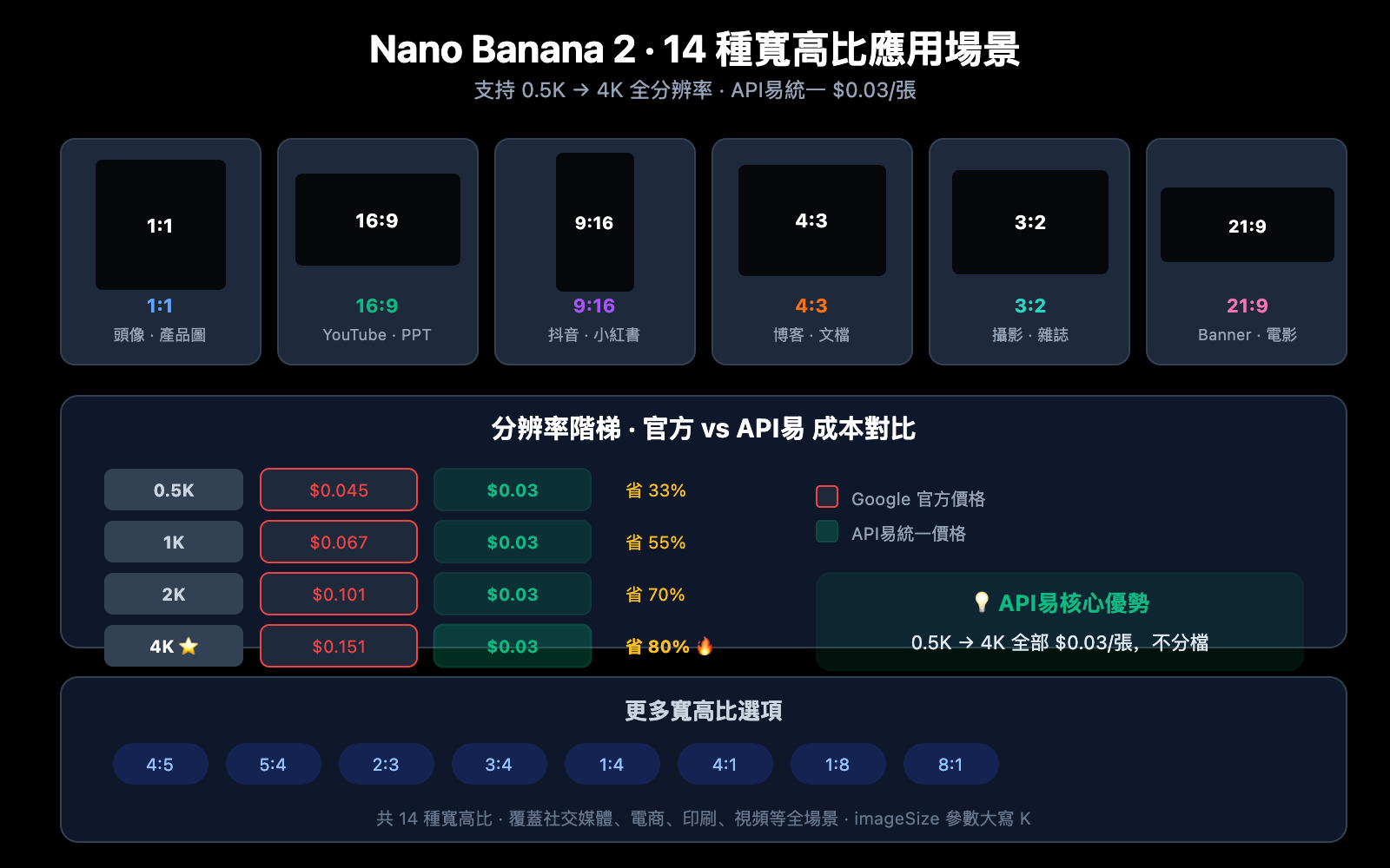 nano-banana-2-speed-test-2k-4k-image-generation-guide-zh-hant 图示