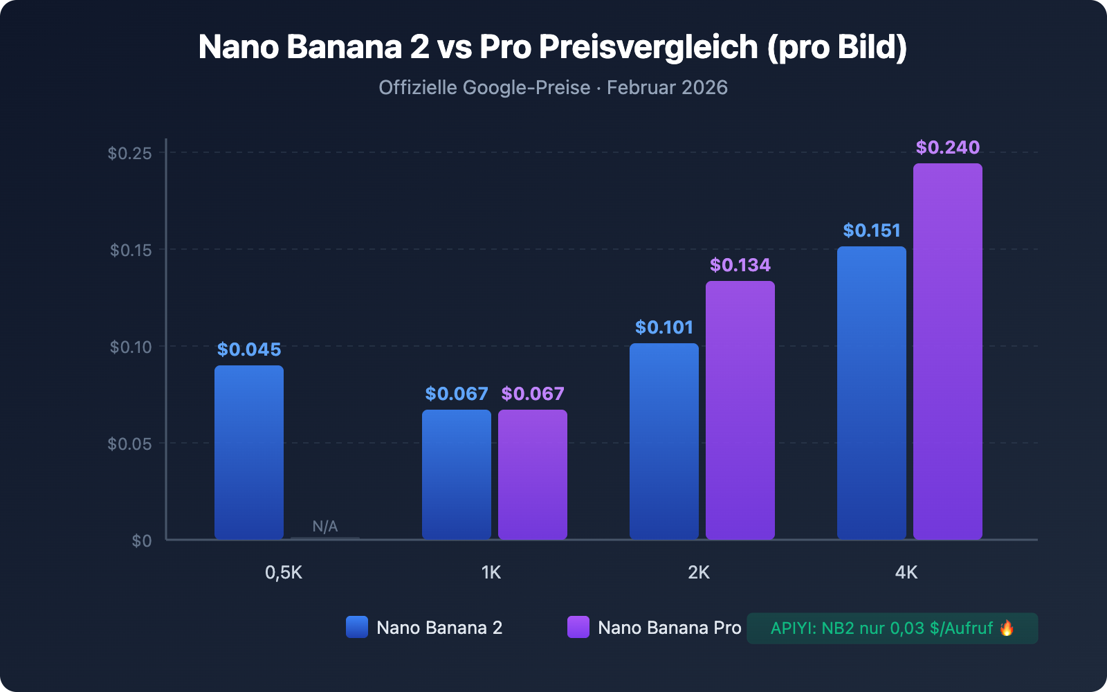 nano-banana-2-vs-nano-banana-pro-comparison-guide-de 图示