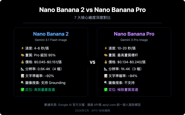 nano banana 2 vs nano banana pro comparison guide zh hant image 0 图示