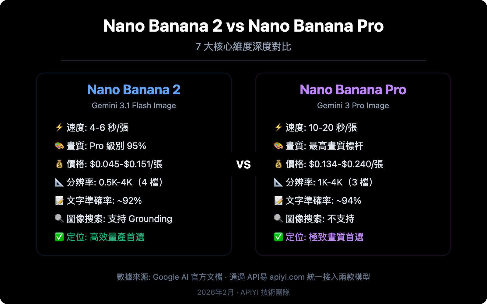 nano-banana-2-vs-nano-banana-pro-comparison-guide-zh-hant 图示
