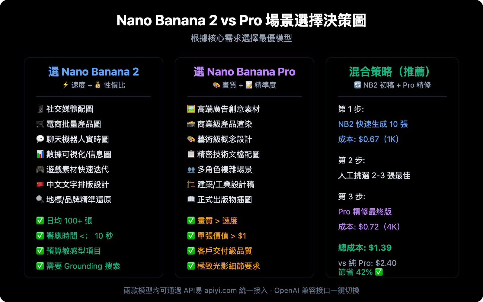 nano-banana-2-vs-nano-banana-pro-comparison-guide-zh-hant 图示