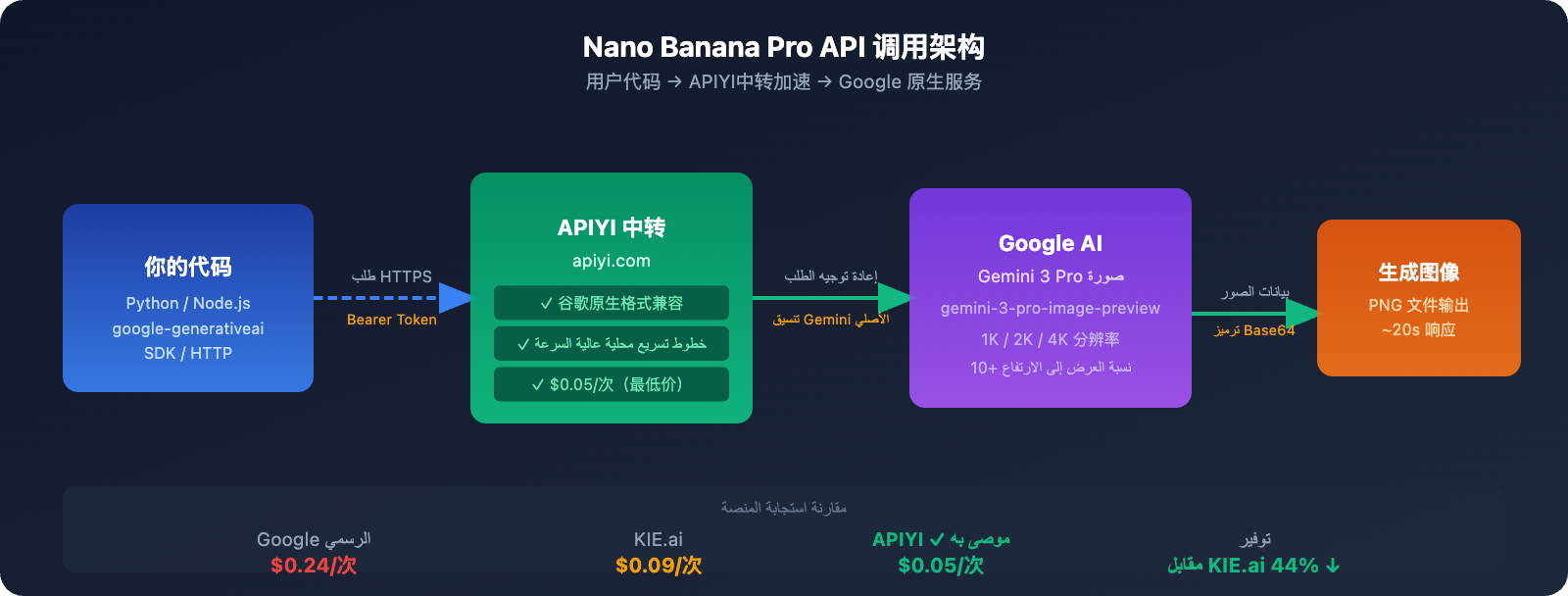 nano-banana-pro-api-guide-cheaper-than-kie-ai-ar 图示