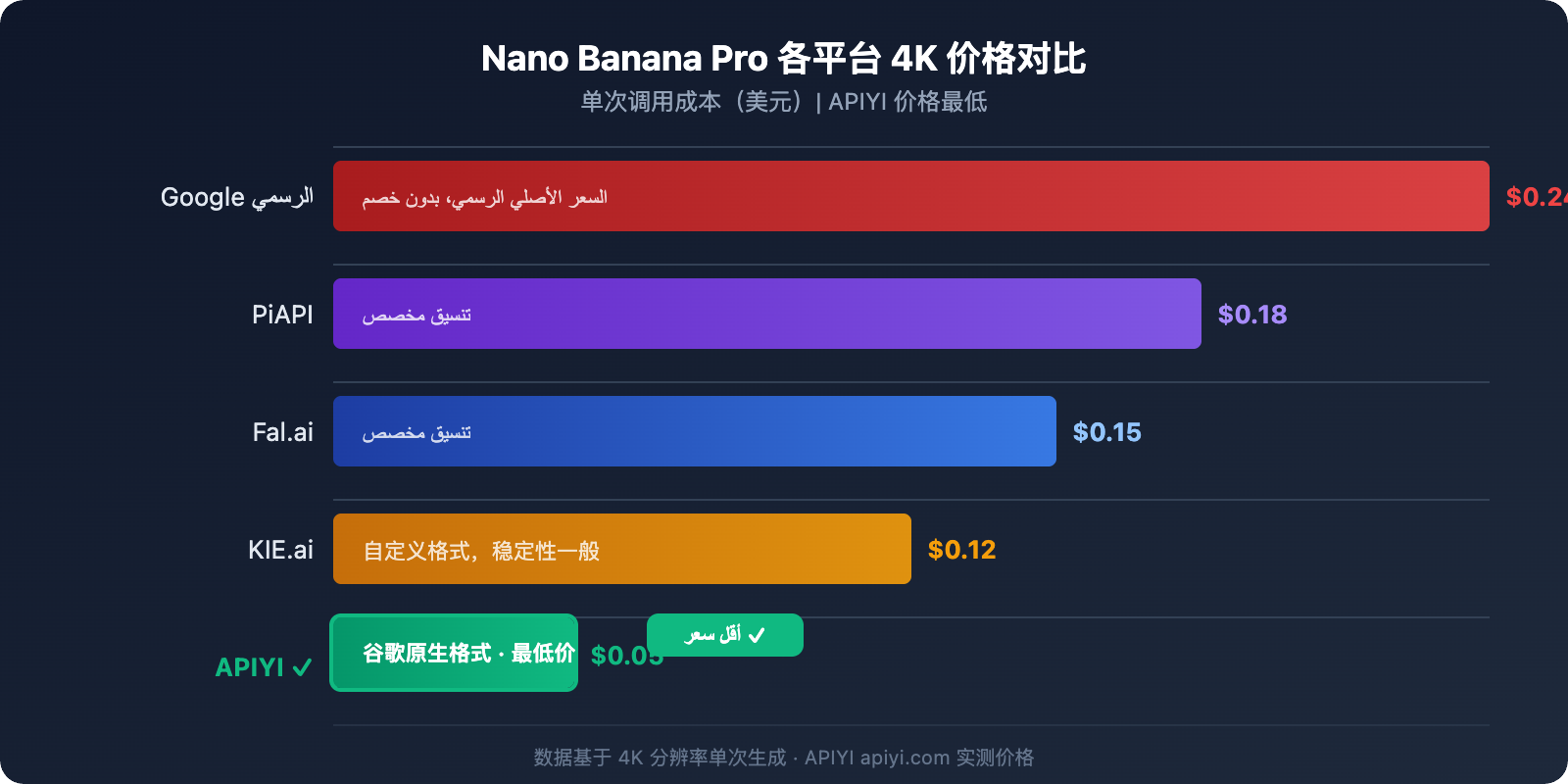 nano-banana-pro-api-guide-cheaper-than-kie-ai-ar 图示