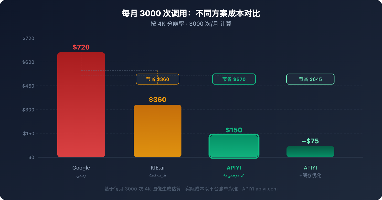 nano-banana-pro-api-guide-cheaper-than-kie-ai-ar 图示
