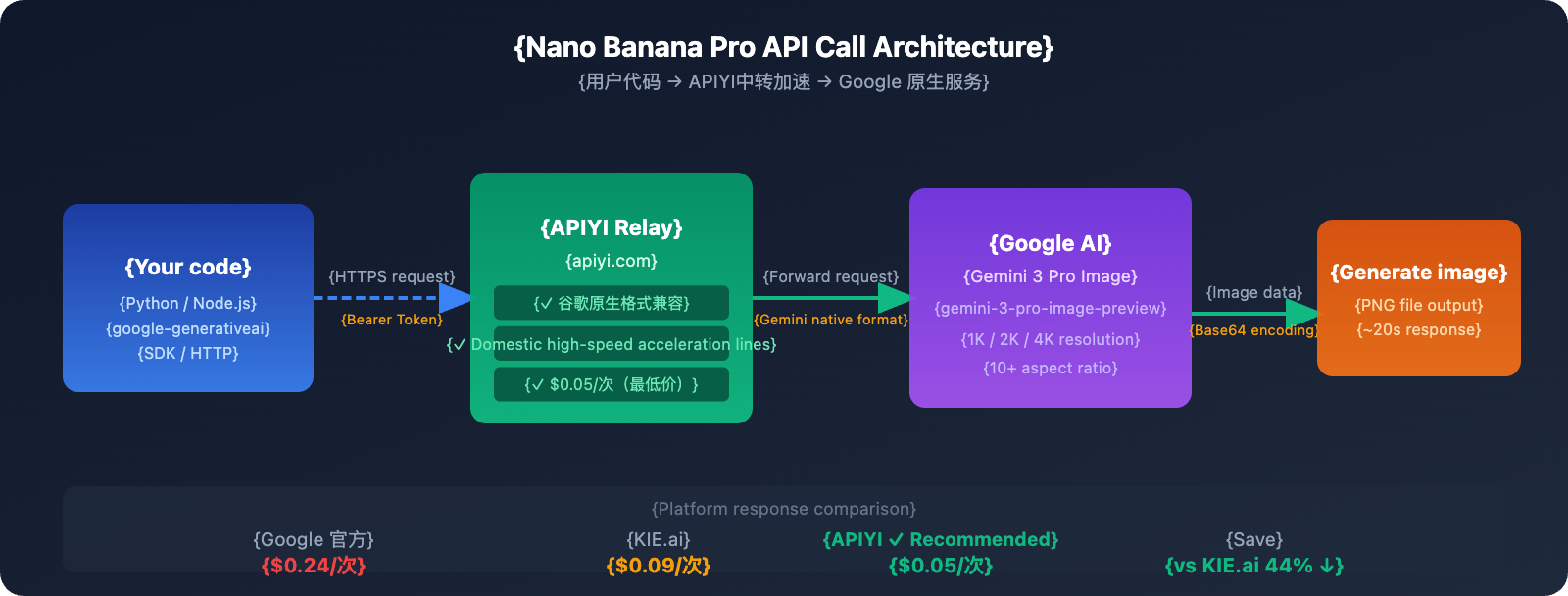 nano-banana-pro-api-guide-cheaper-than-kie-ai-en 图示