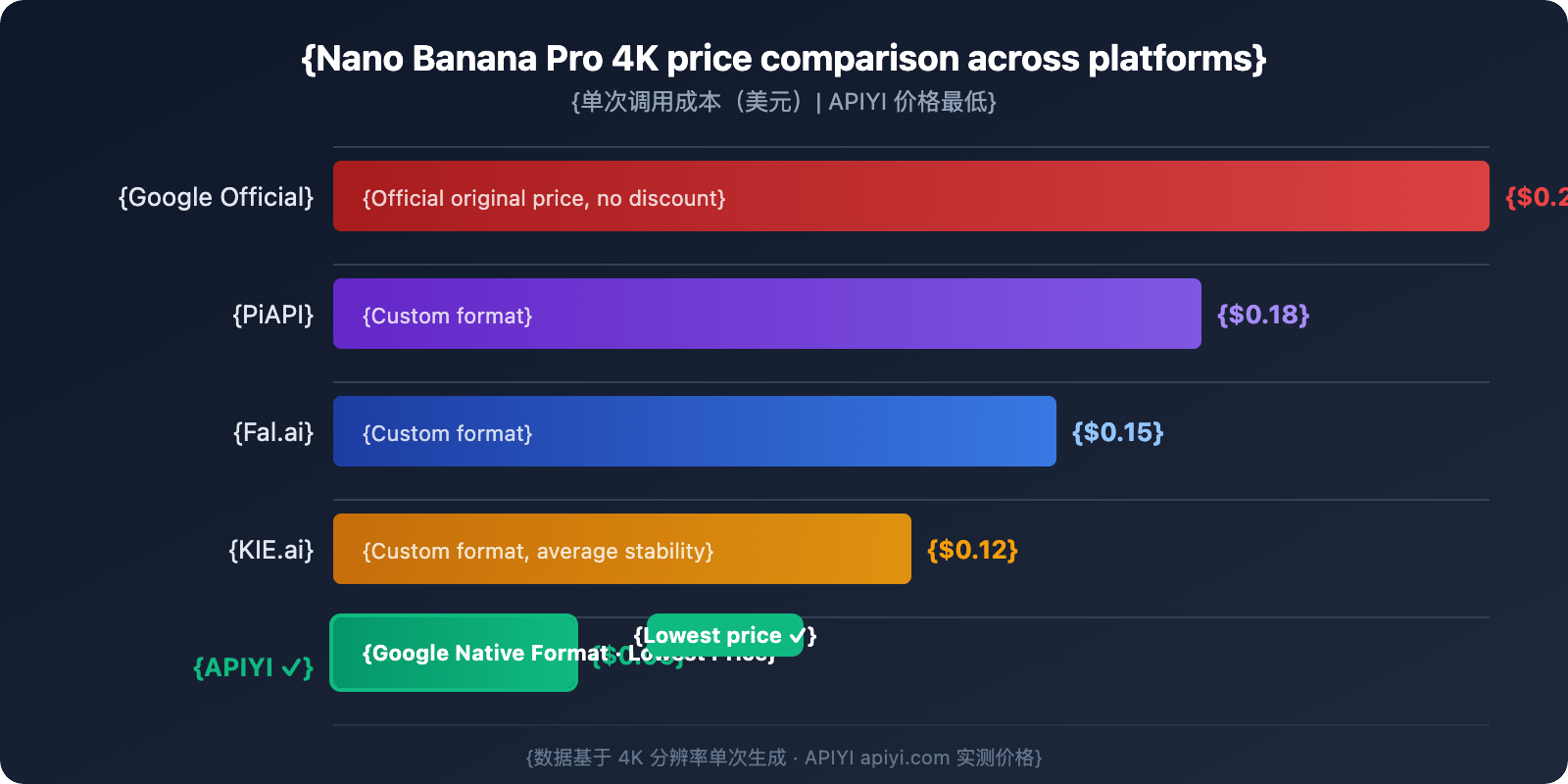 nano-banana-pro-api-guide-cheaper-than-kie-ai-en 图示