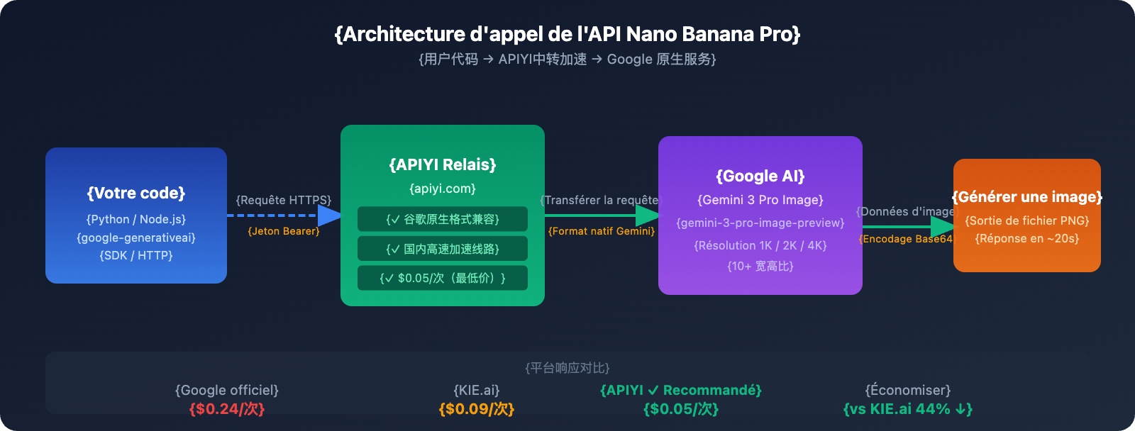 nano-banana-pro-api-guide-cheaper-than-kie-ai-fr 图示