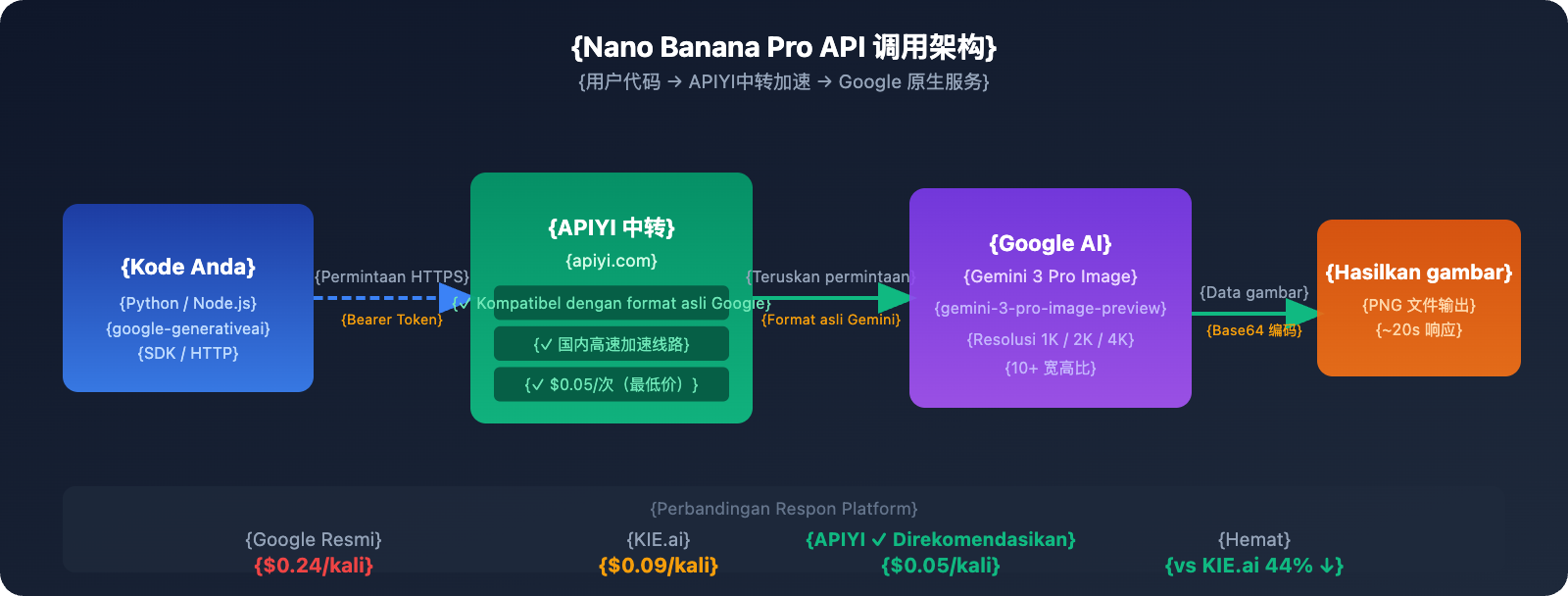 nano-banana-pro-api-guide-cheaper-than-kie-ai-id 图示