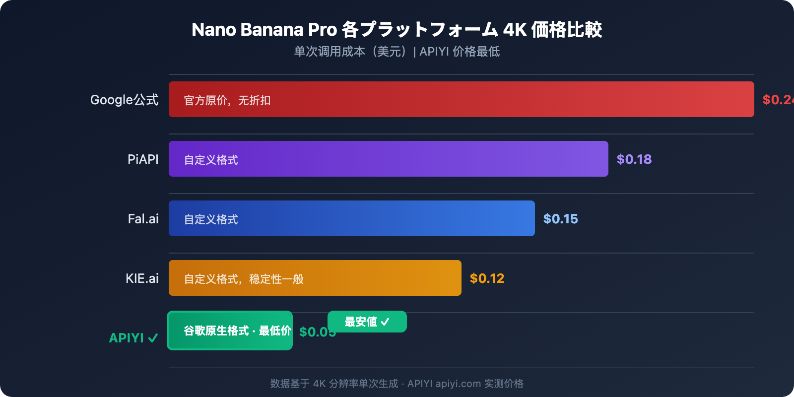 nano-banana-pro-api-guide-cheaper-than-kie-ai-ja 图示