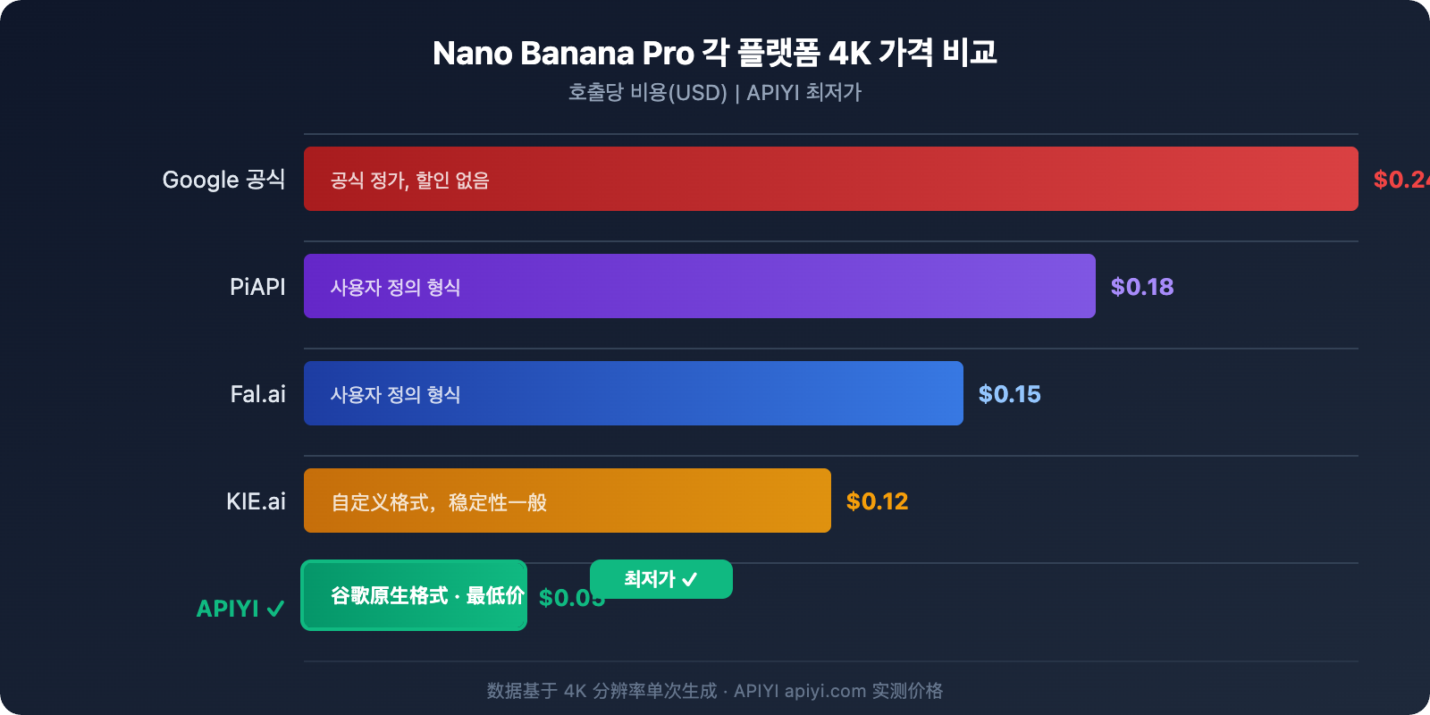 nano-banana-pro-api-guide-cheaper-than-kie-ai-ko 图示