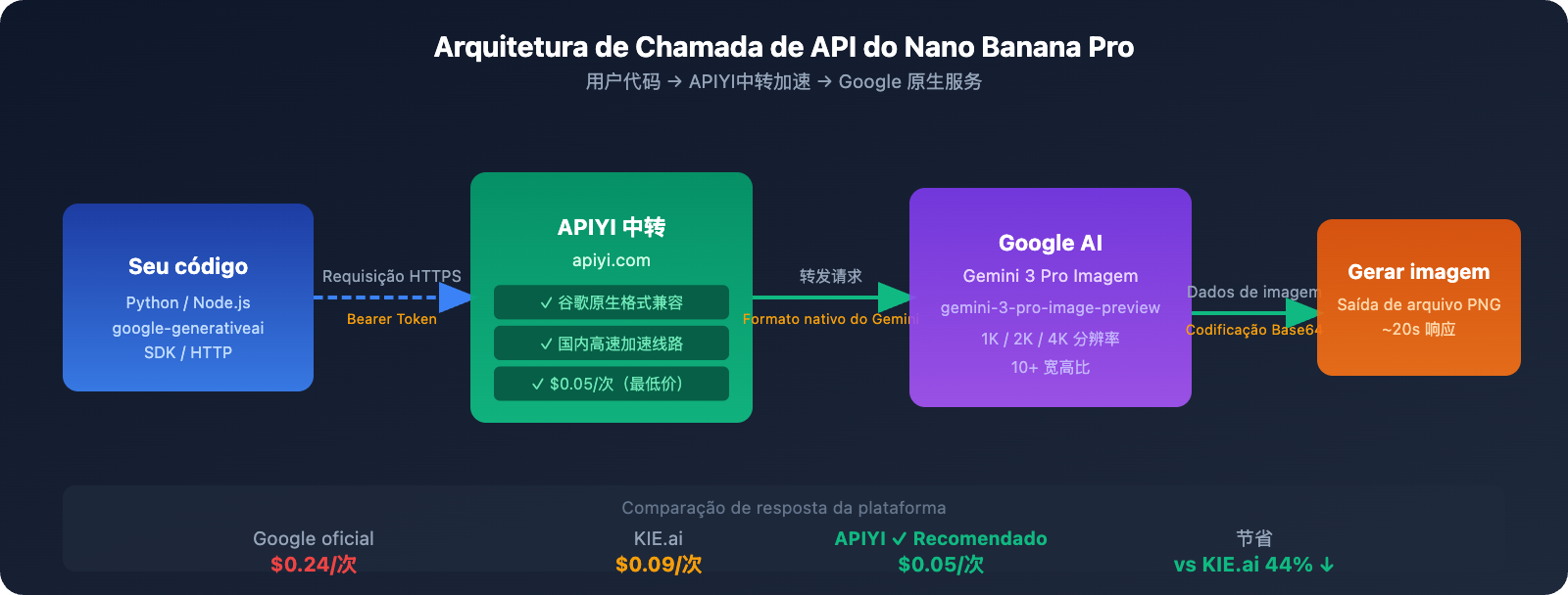 nano-banana-pro-api-guide-cheaper-than-kie-ai-pt-pt 图示
