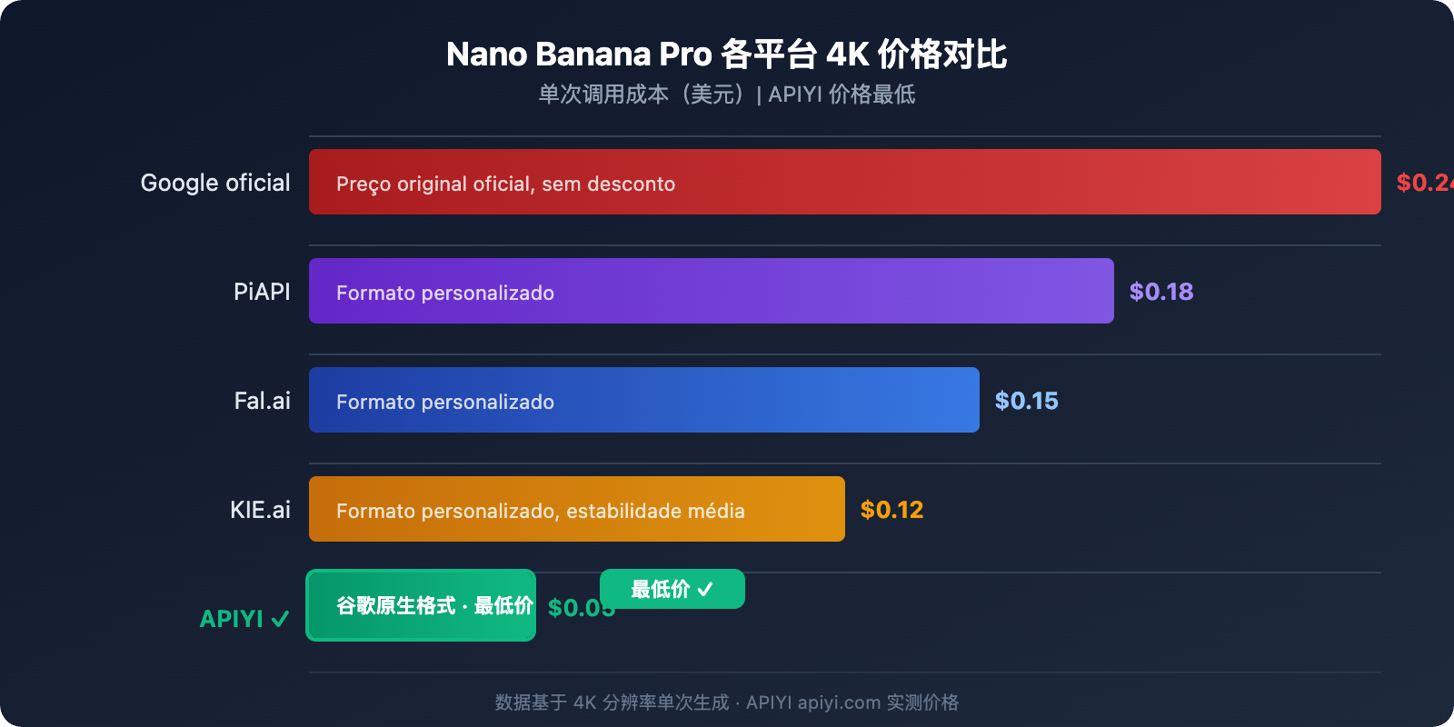 nano-banana-pro-api-guide-cheaper-than-kie-ai-pt-pt 图示