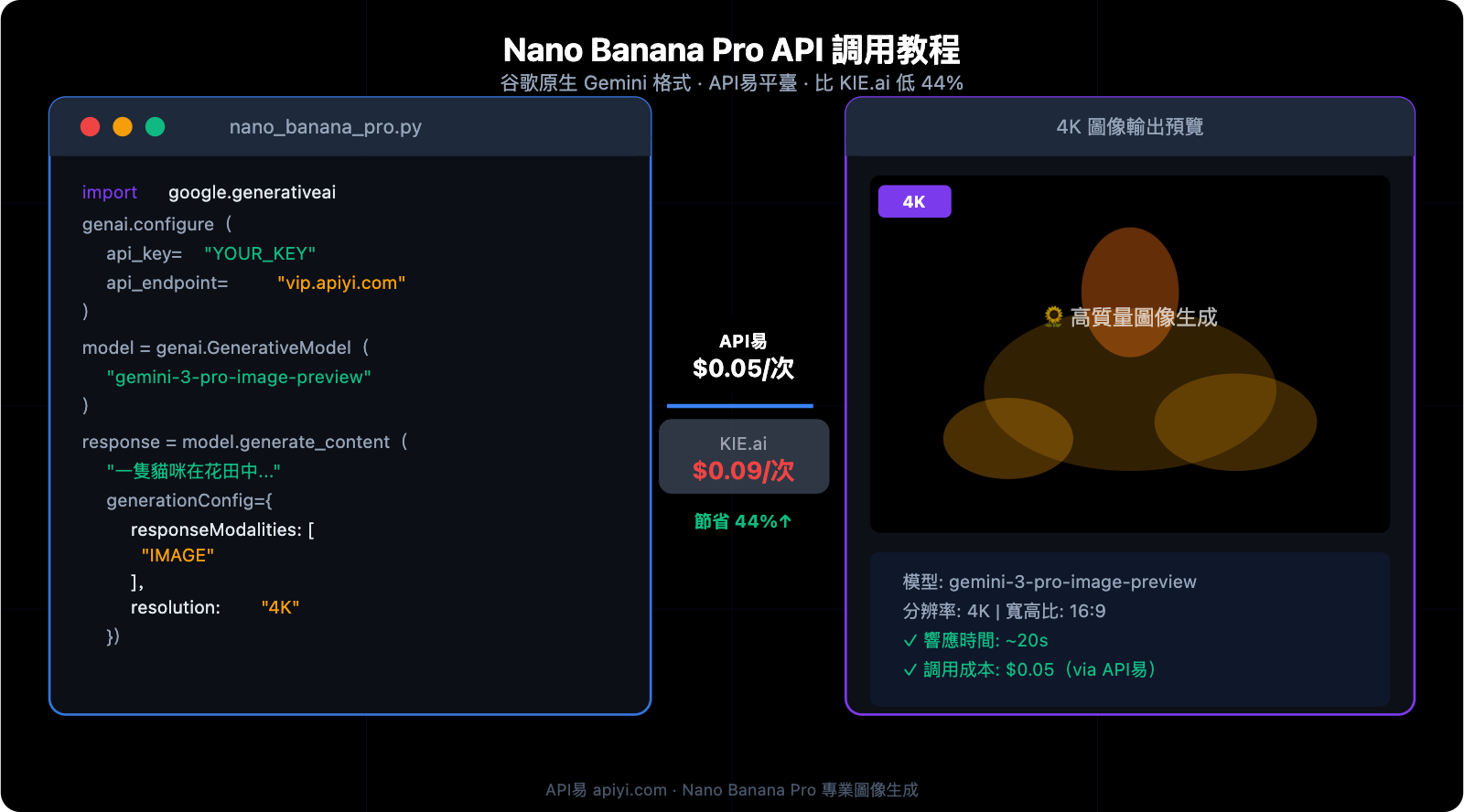 nano-banana-pro-api-guide-cheaper-than-kie-ai-zh-hant 图示