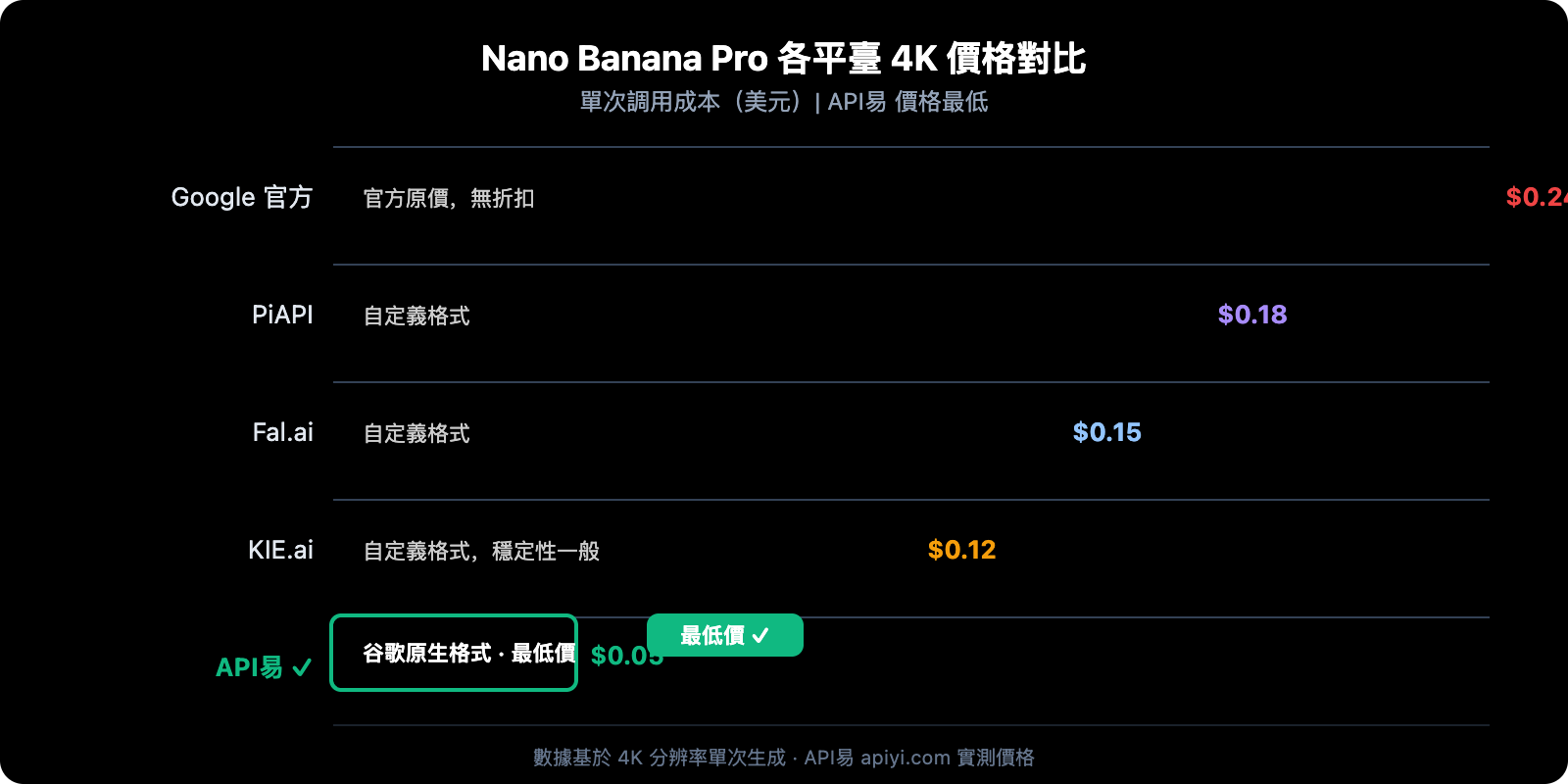 nano-banana-pro-api-guide-cheaper-than-kie-ai-zh-hant 图示