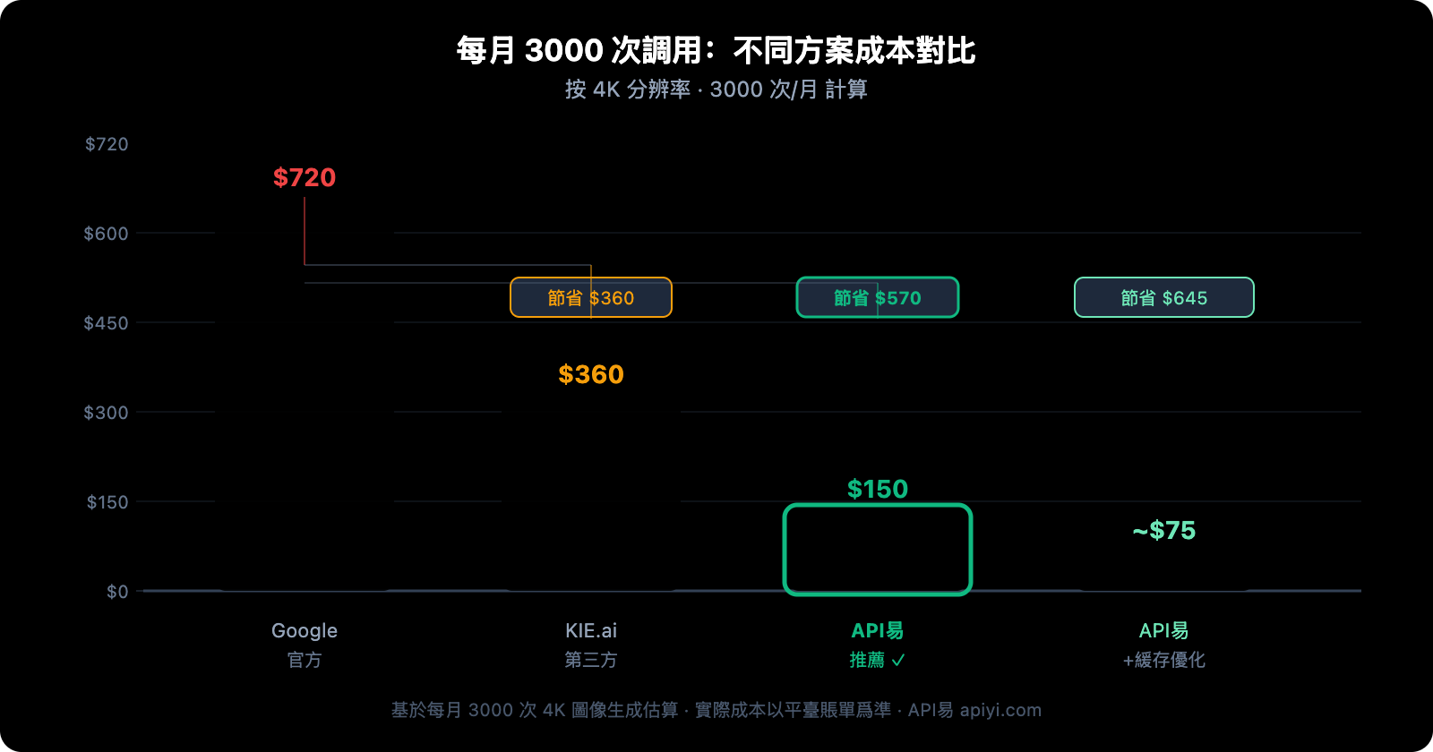 nano-banana-pro-api-guide-cheaper-than-kie-ai-zh-hant 图示