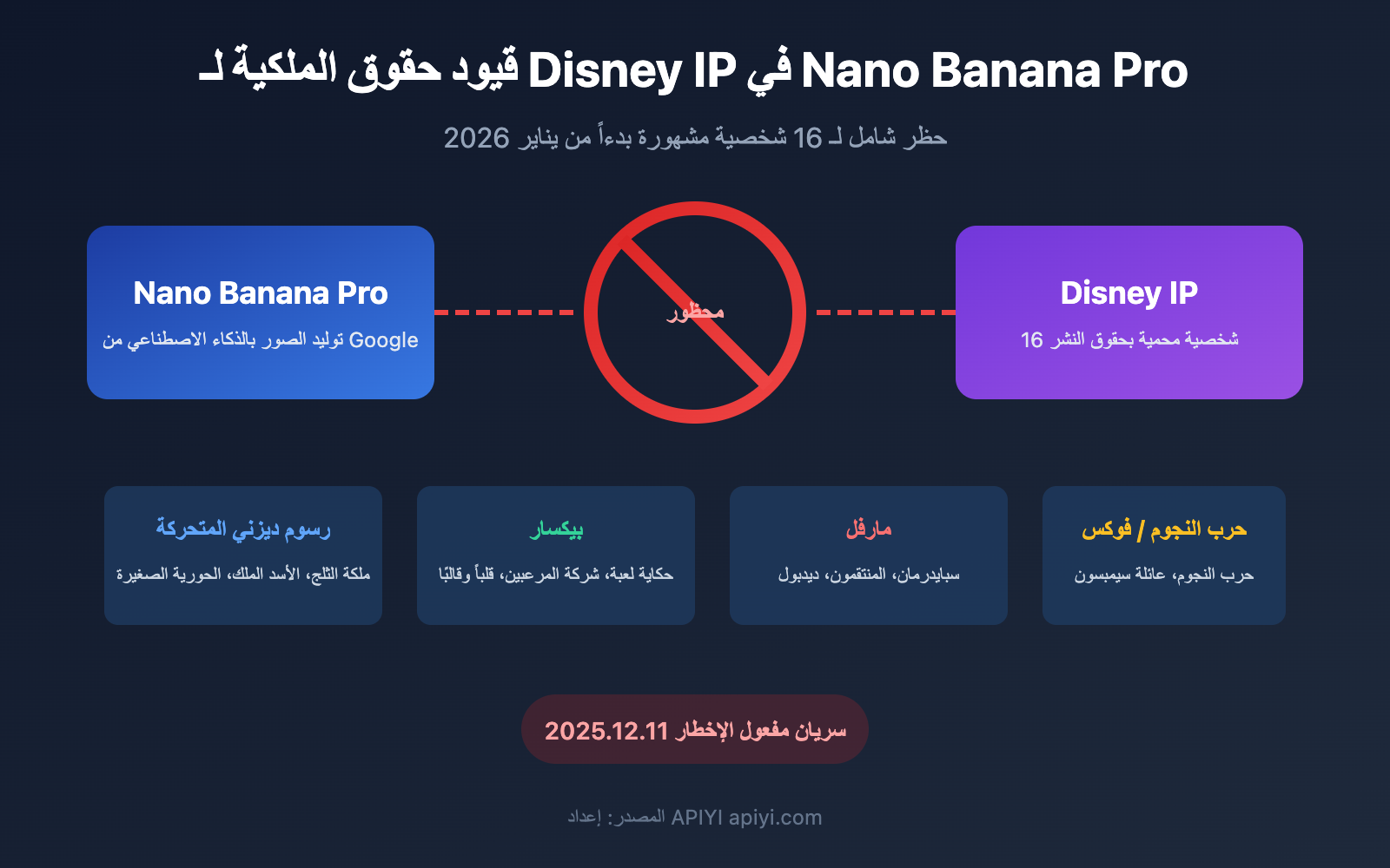 nano-banana-pro-disney-ip-blocked-copyright-protection-guide-ar 图示