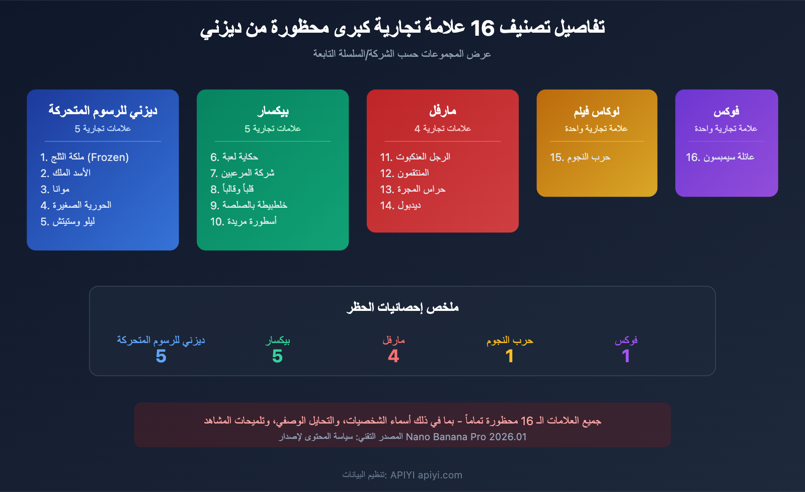nano-banana-pro-disney-ip-blocked-copyright-protection-guide-ar 图示