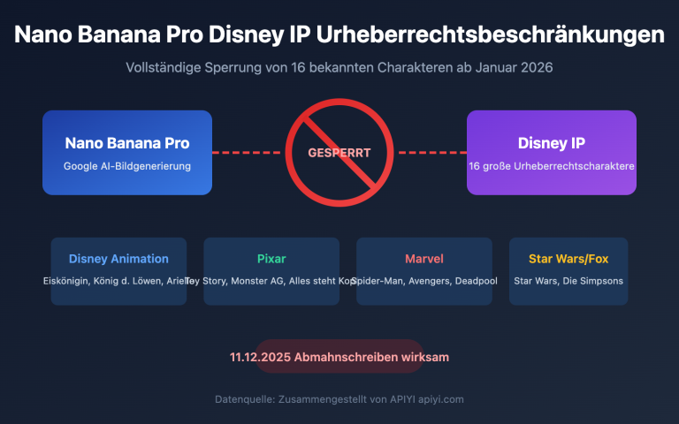 nano banana pro disney ip blocked copyright protection guide de image 0 图示
