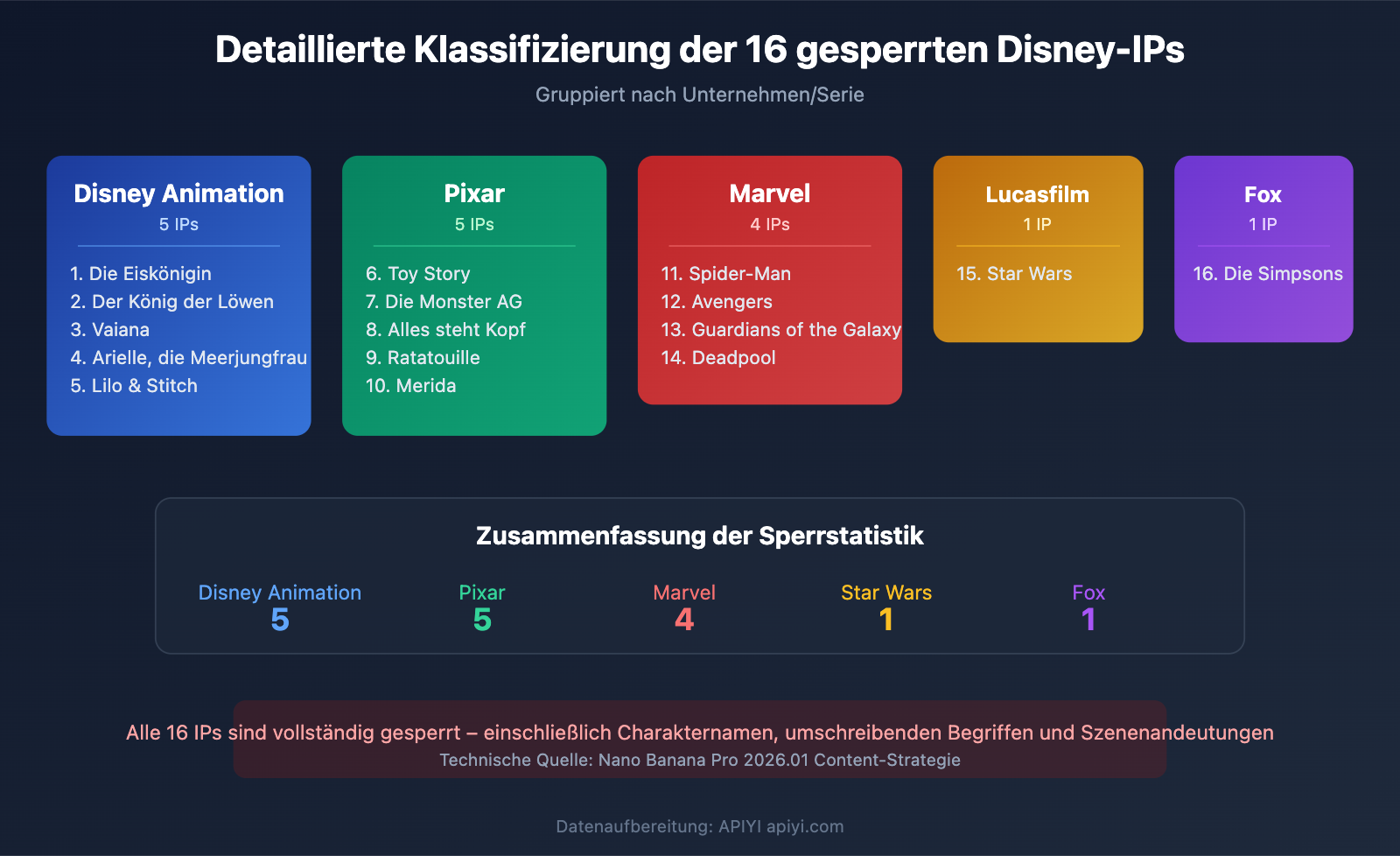 nano-banana-pro-disney-ip-blocked-copyright-protection-guide-de 图示