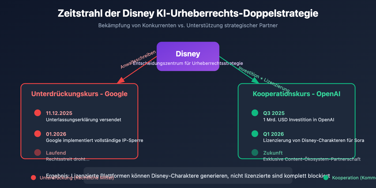 nano-banana-pro-disney-ip-blocked-copyright-protection-guide-de 图示