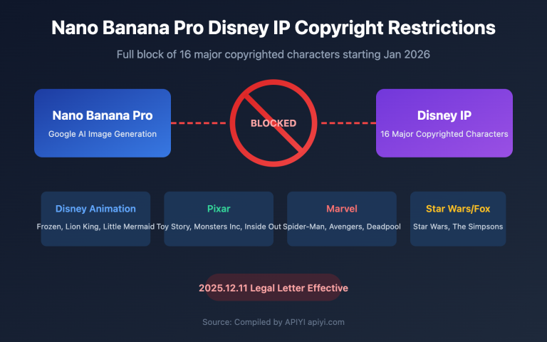 nano banana pro disney ip blocked copyright protection guide en image 0 图示