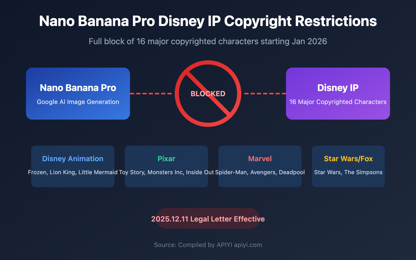 nano-banana-pro-disney-ip-blocked-copyright-protection-guide-en 图示