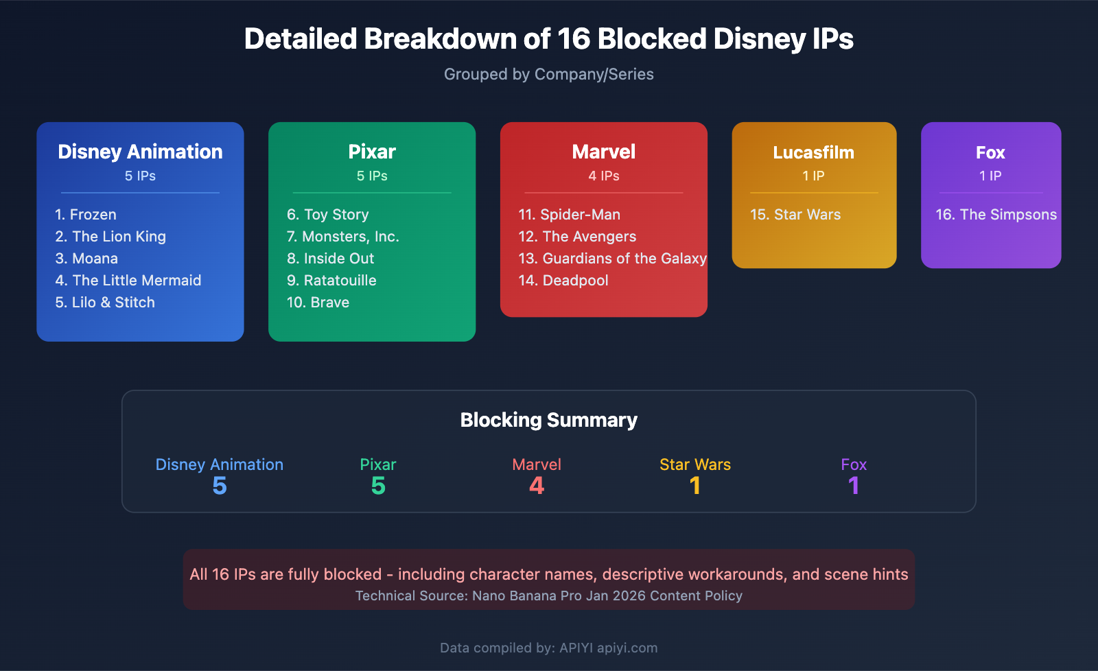nano-banana-pro-disney-ip-blocked-copyright-protection-guide-en 图示