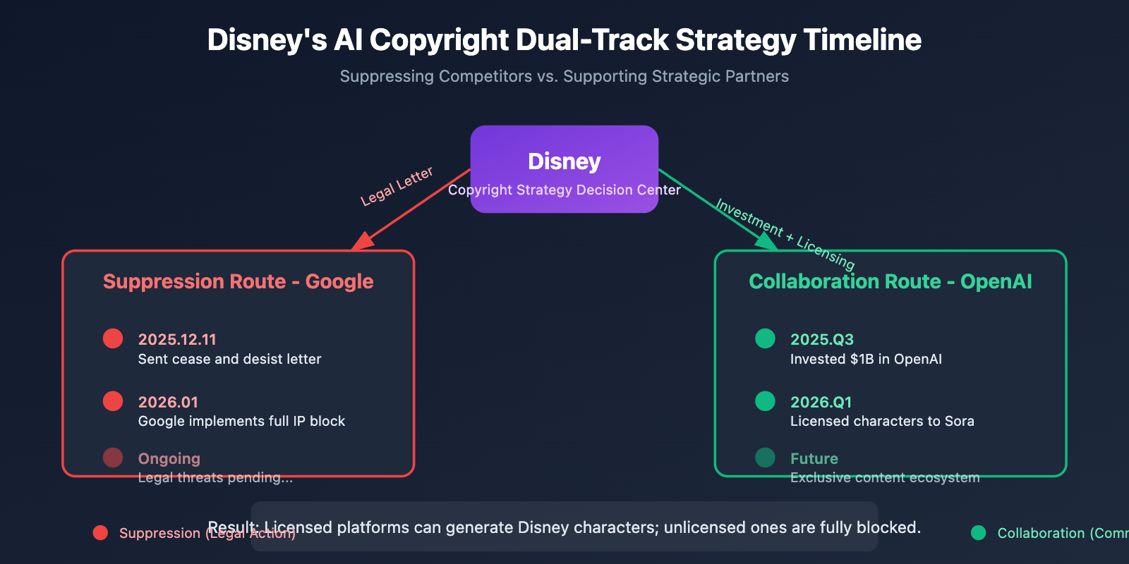 nano-banana-pro-disney-ip-blocked-copyright-protection-guide-en 图示