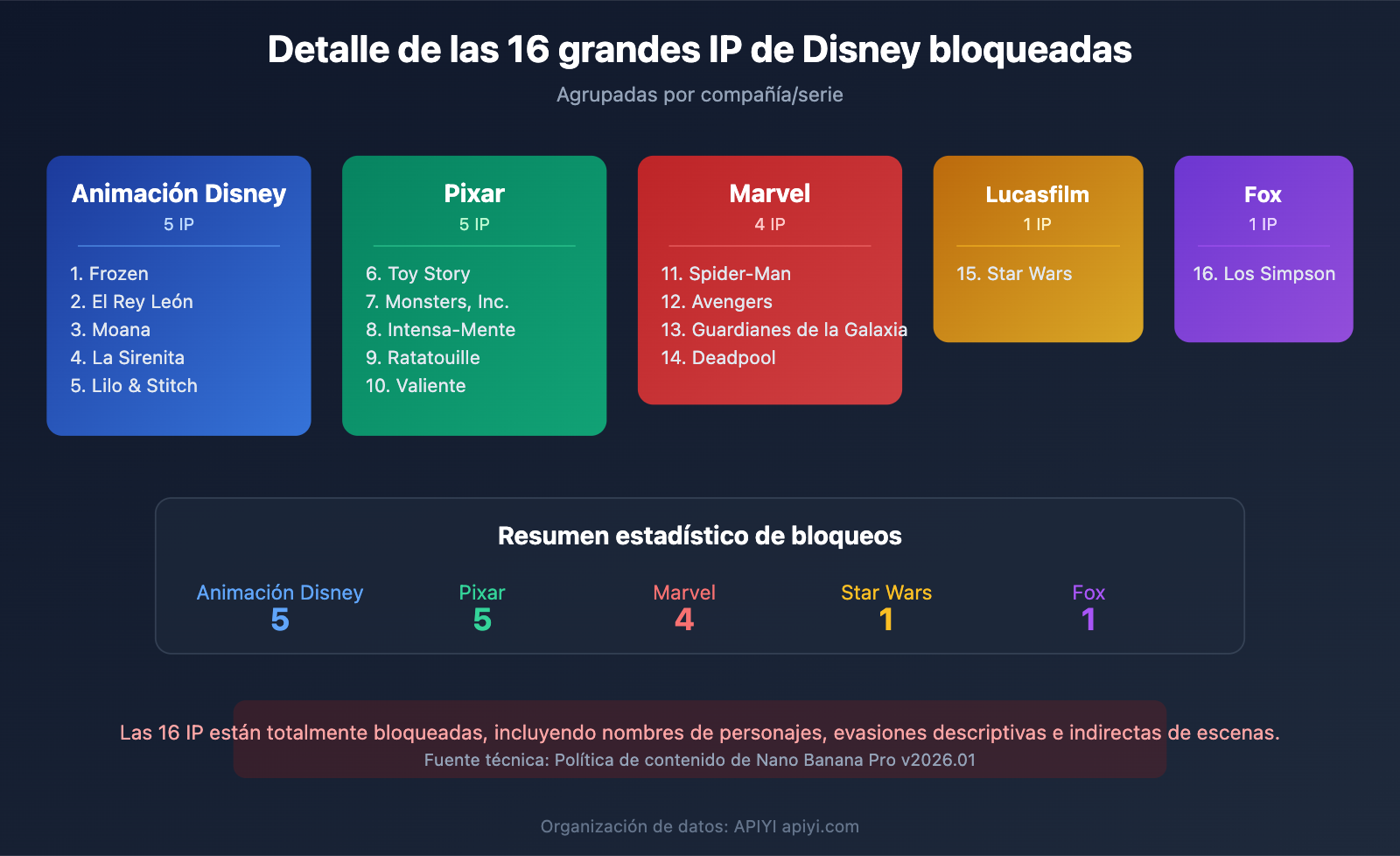 nano-banana-pro-disney-ip-blocked-copyright-protection-guide-es 图示