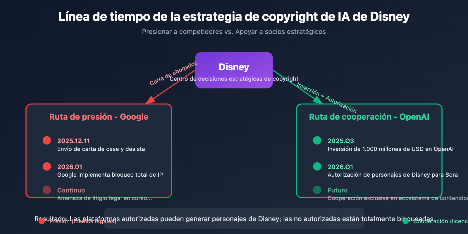 nano-banana-pro-disney-ip-blocked-copyright-protection-guide-es 图示