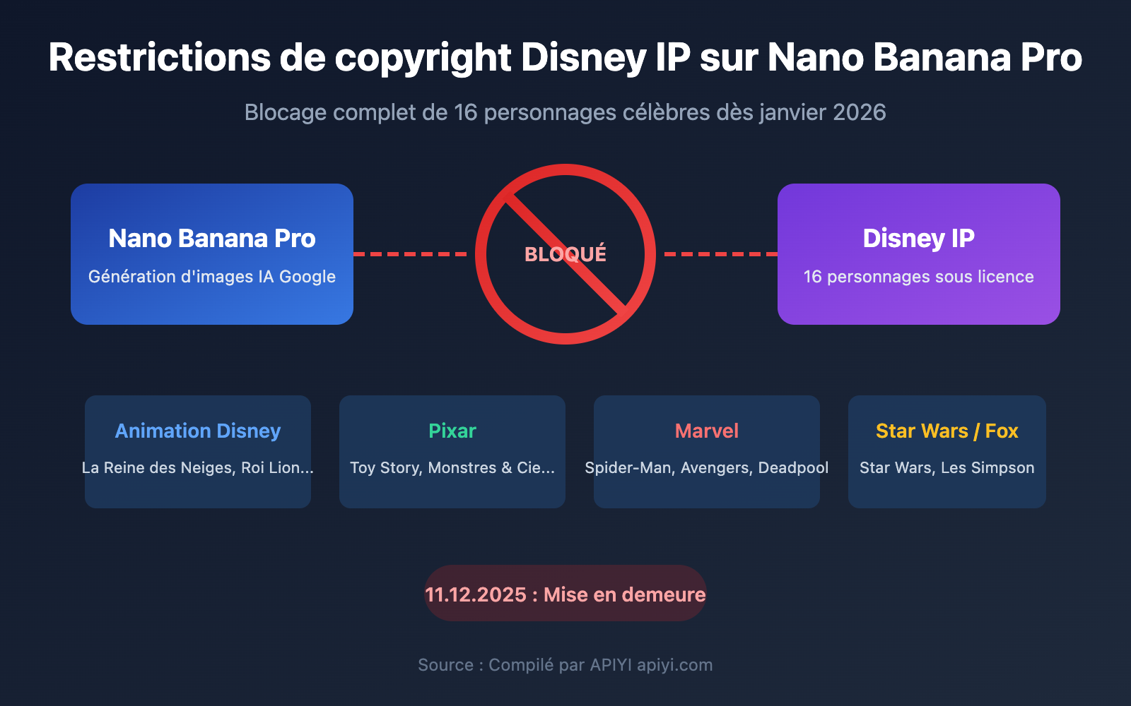 nano-banana-pro-disney-ip-blocked-copyright-protection-guide-fr 图示