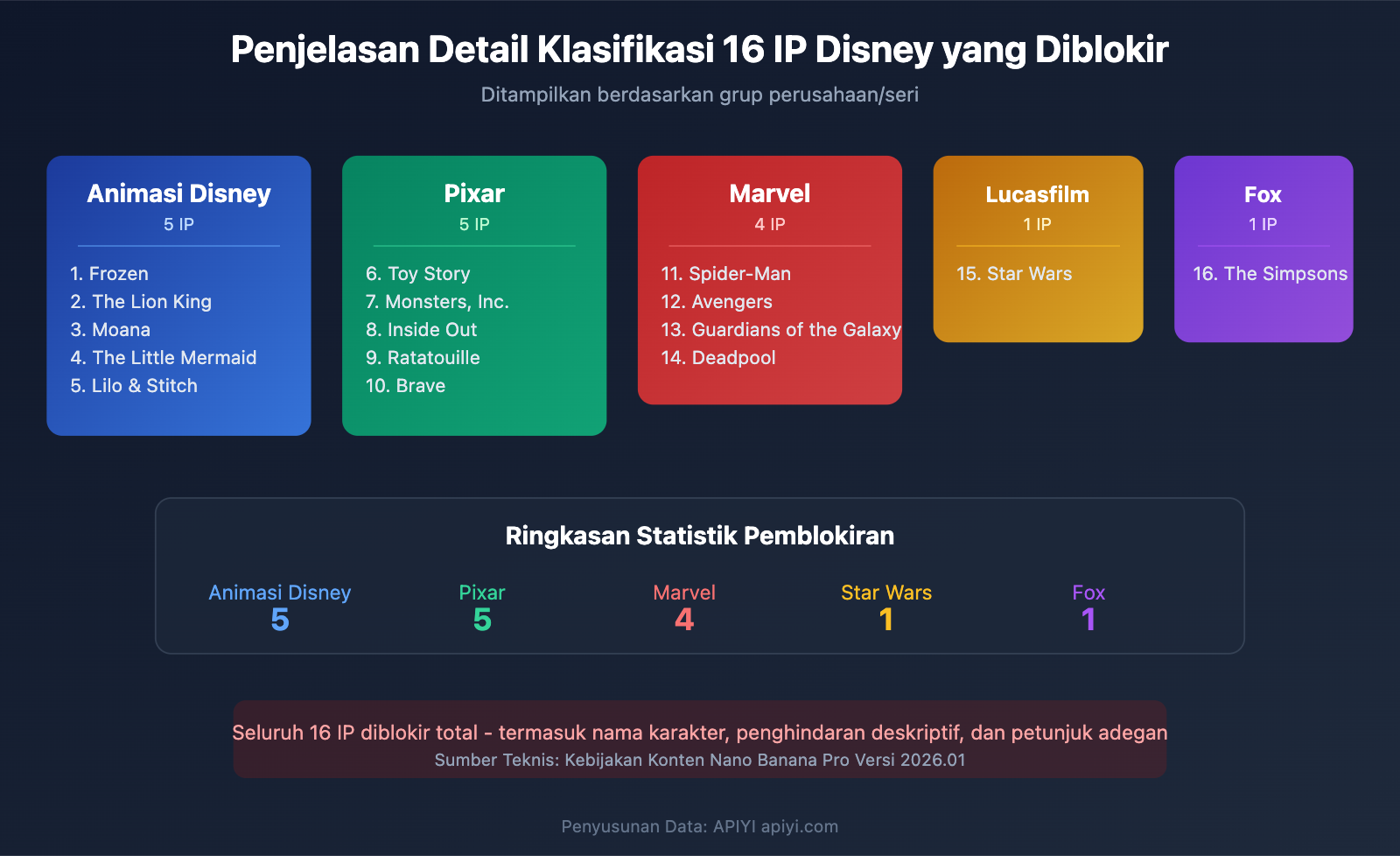nano-banana-pro-disney-ip-blocked-copyright-protection-guide-id 图示